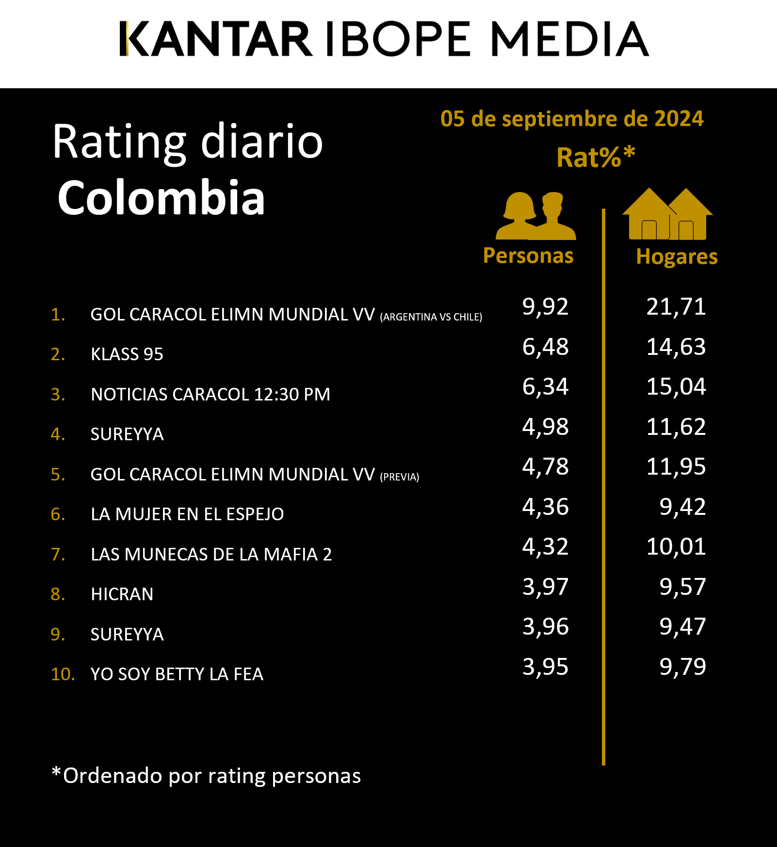 Colombia Rating TV – 05/09/2024