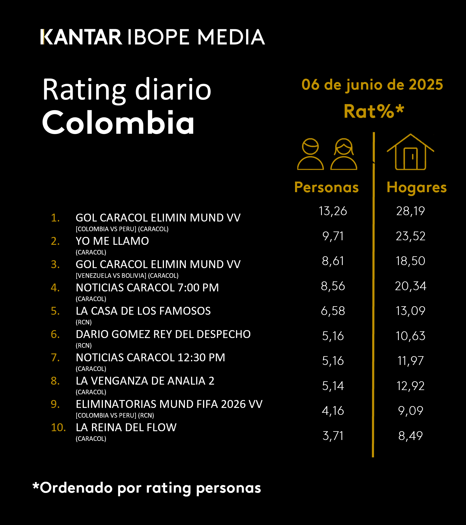Colombia Rating TV – 06/06/2025