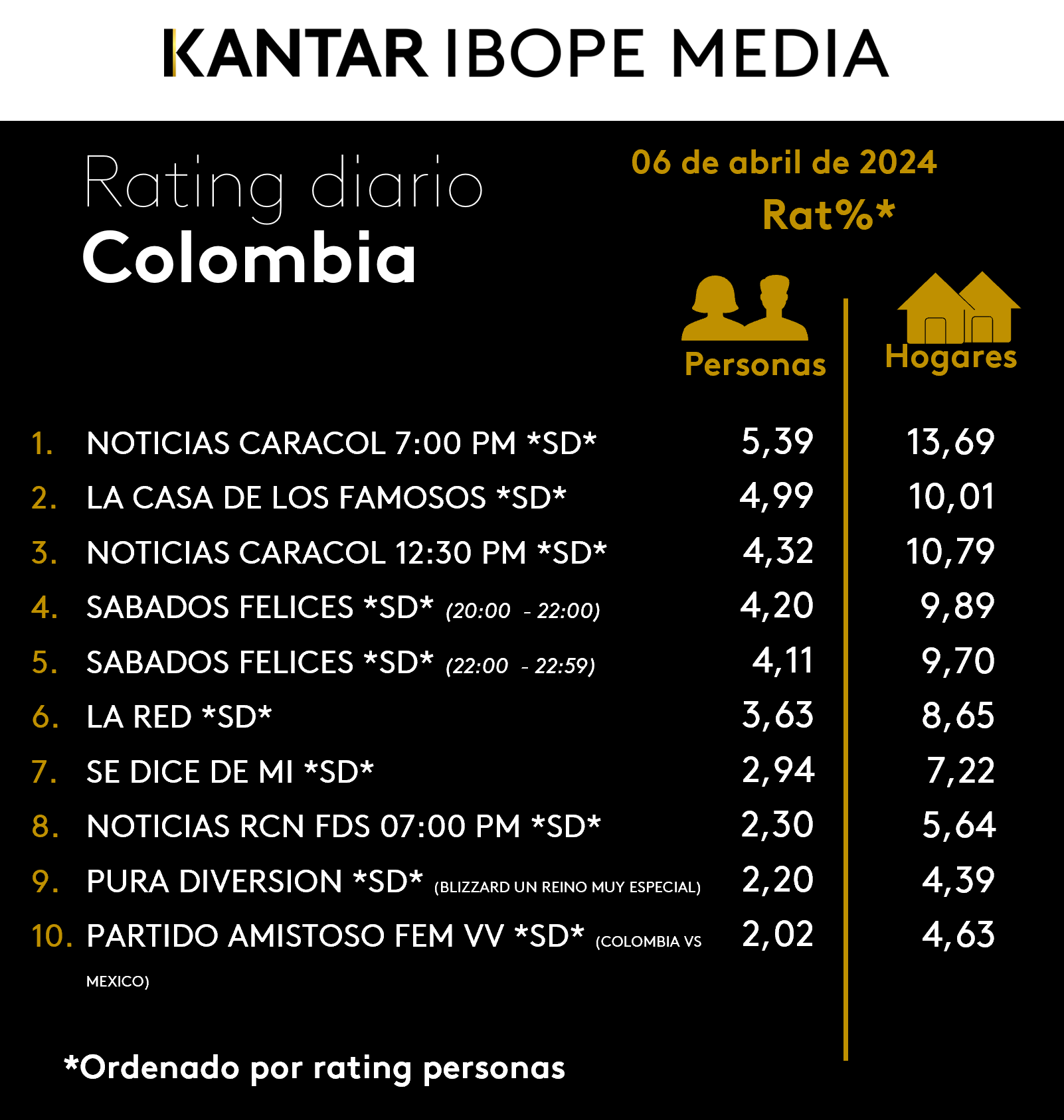 Colombia Rating TV – 06/04/2024