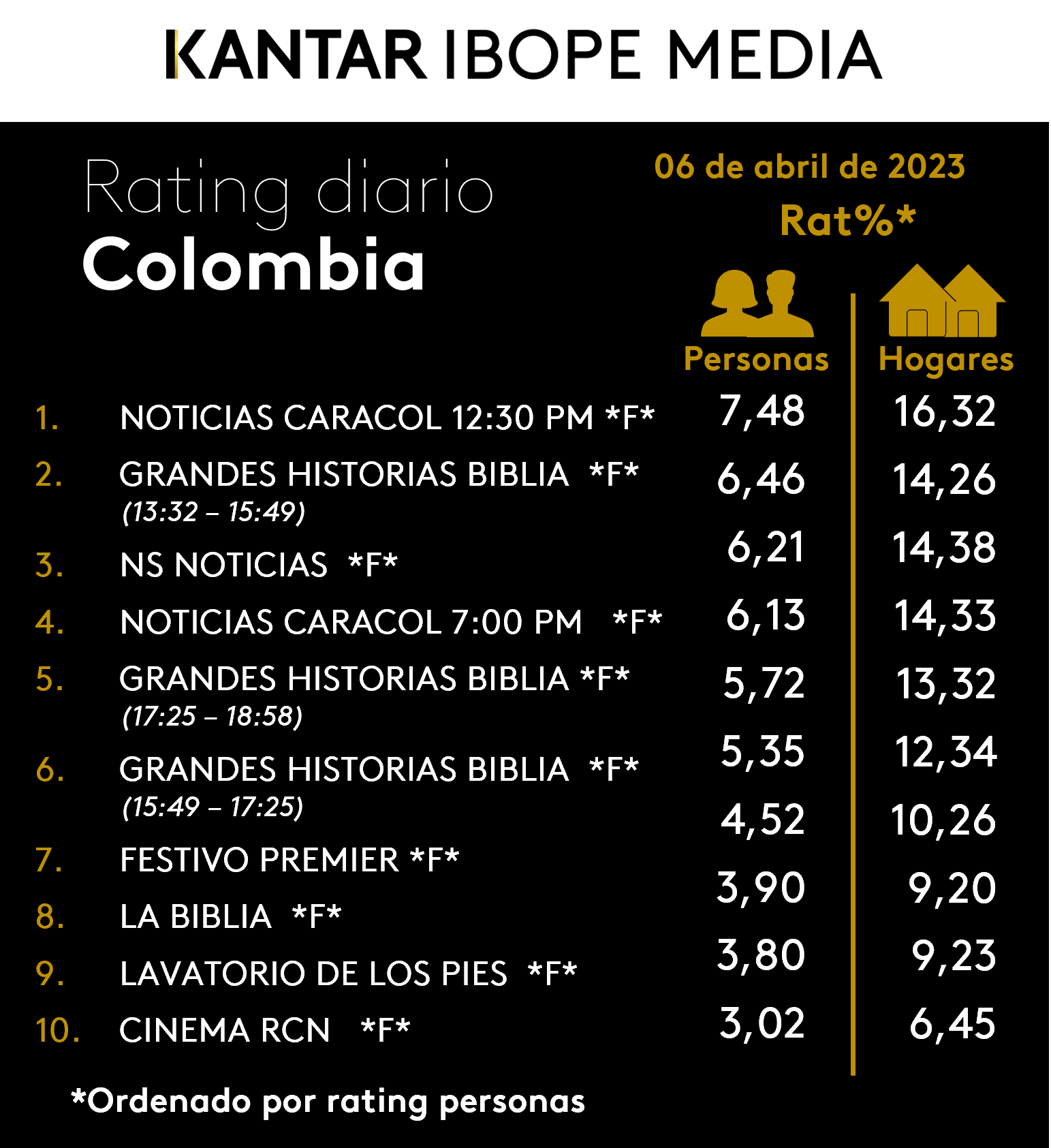 Colombia Rating TV – 06/04/2023