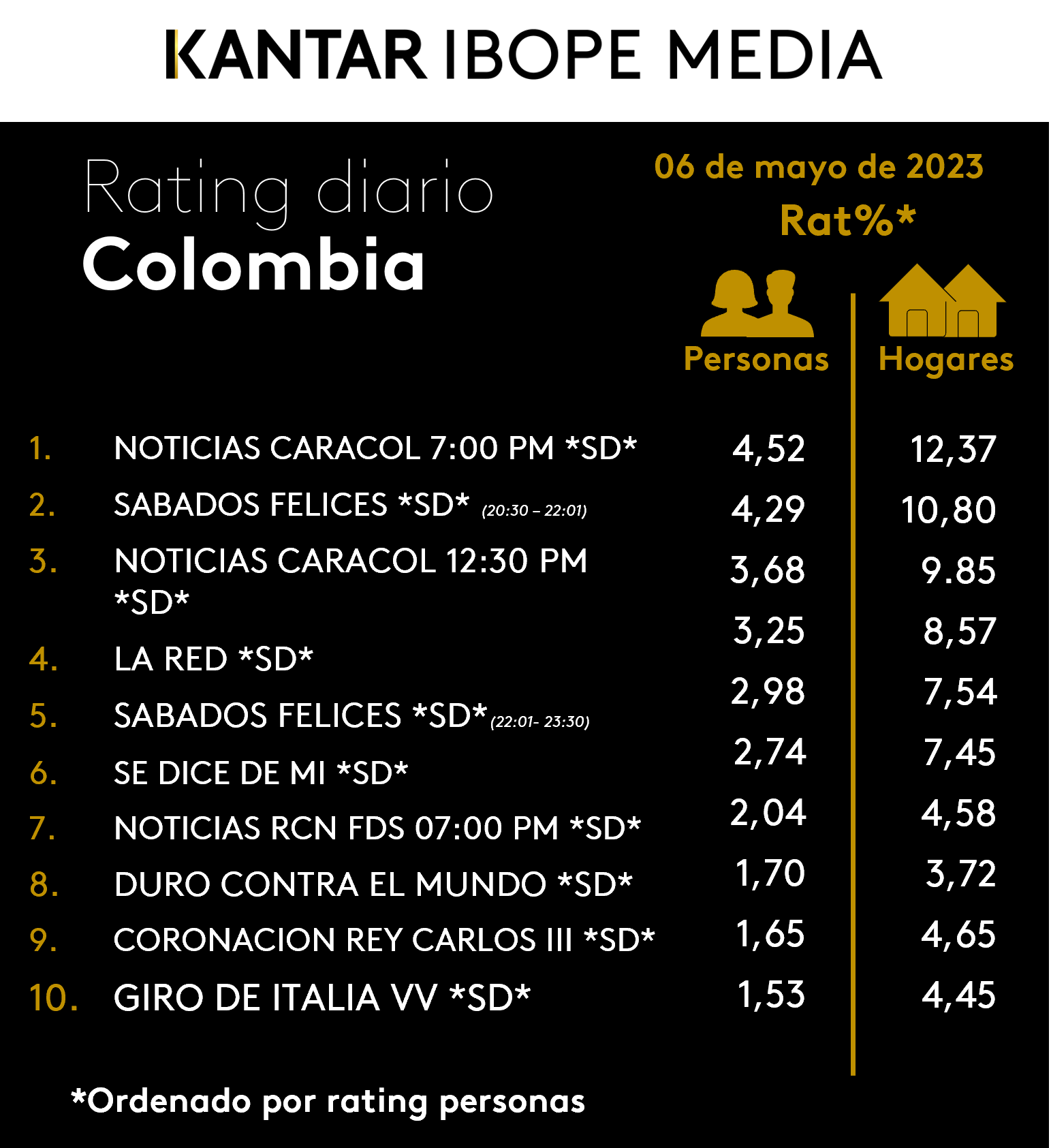 Colombia Rating TV – 06/05/2023