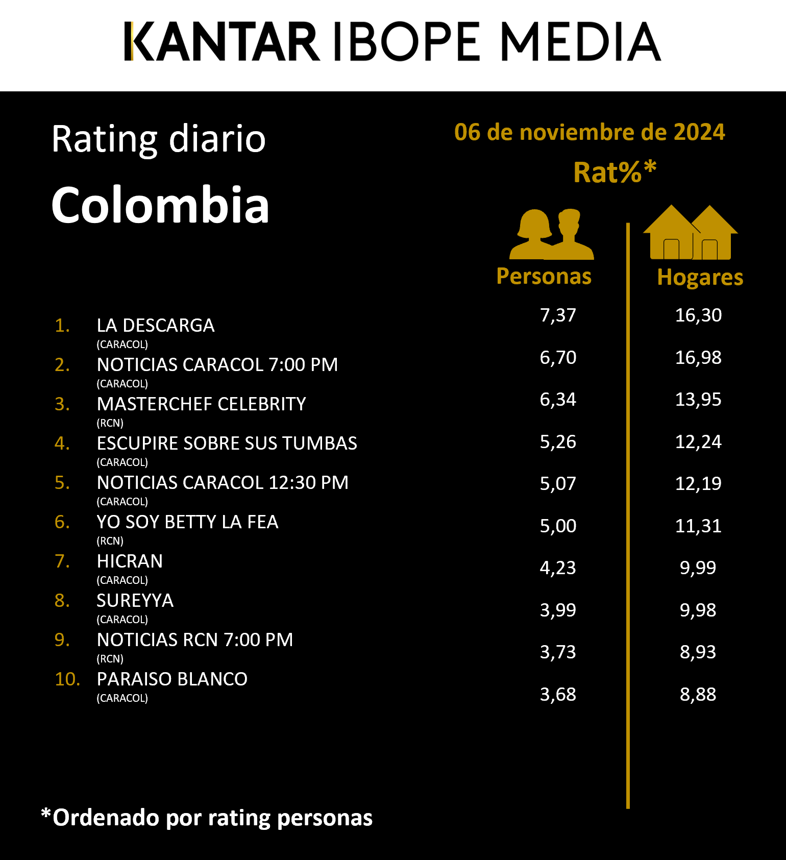 Colombia Rating TV – 06/11/2024
