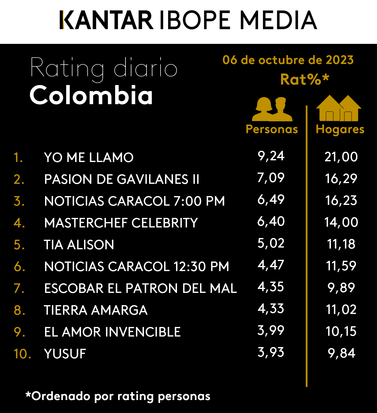 Colombia Rating TV – 06/10/2023