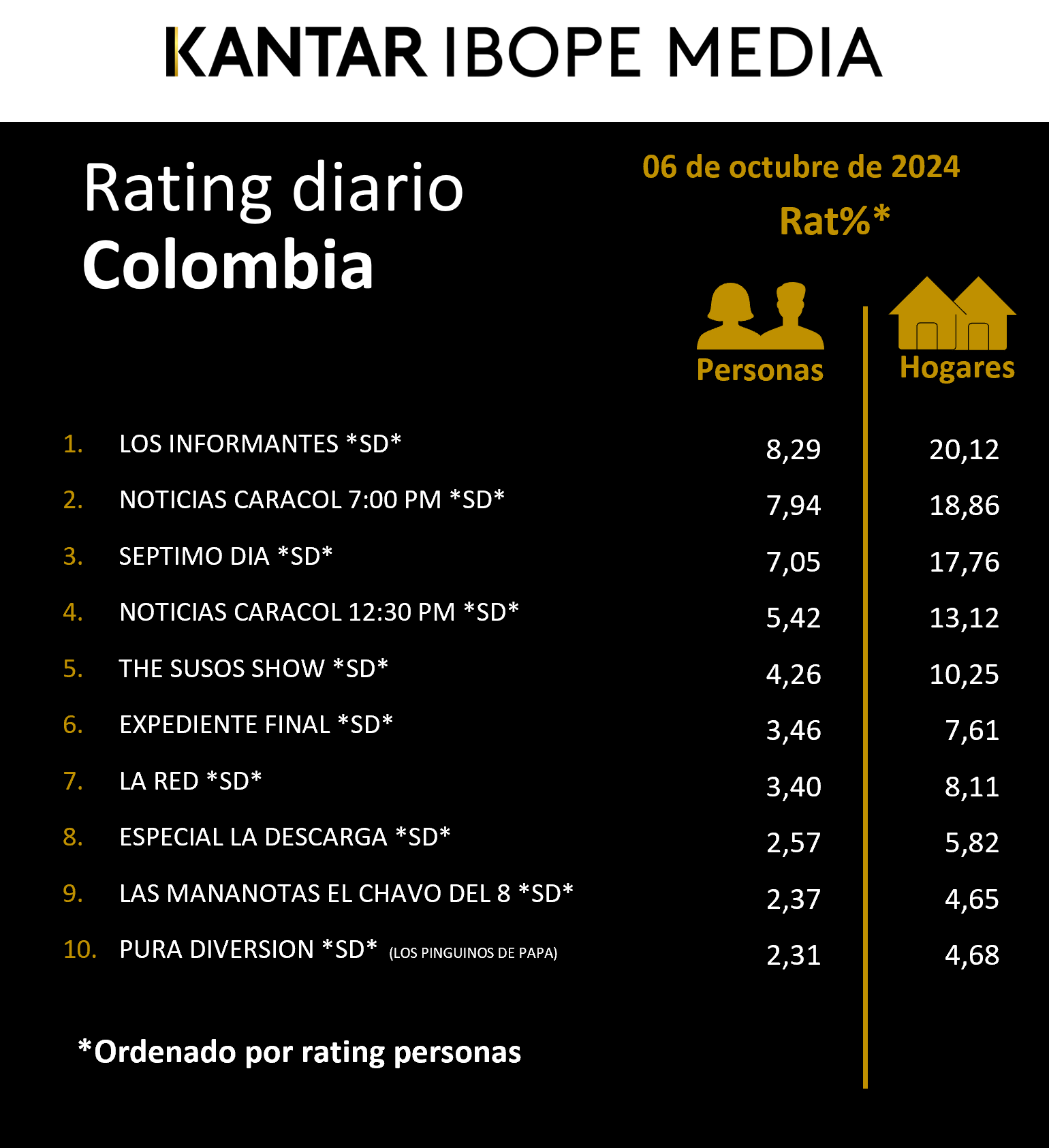 Colombia Rating TV – 06/10/2024