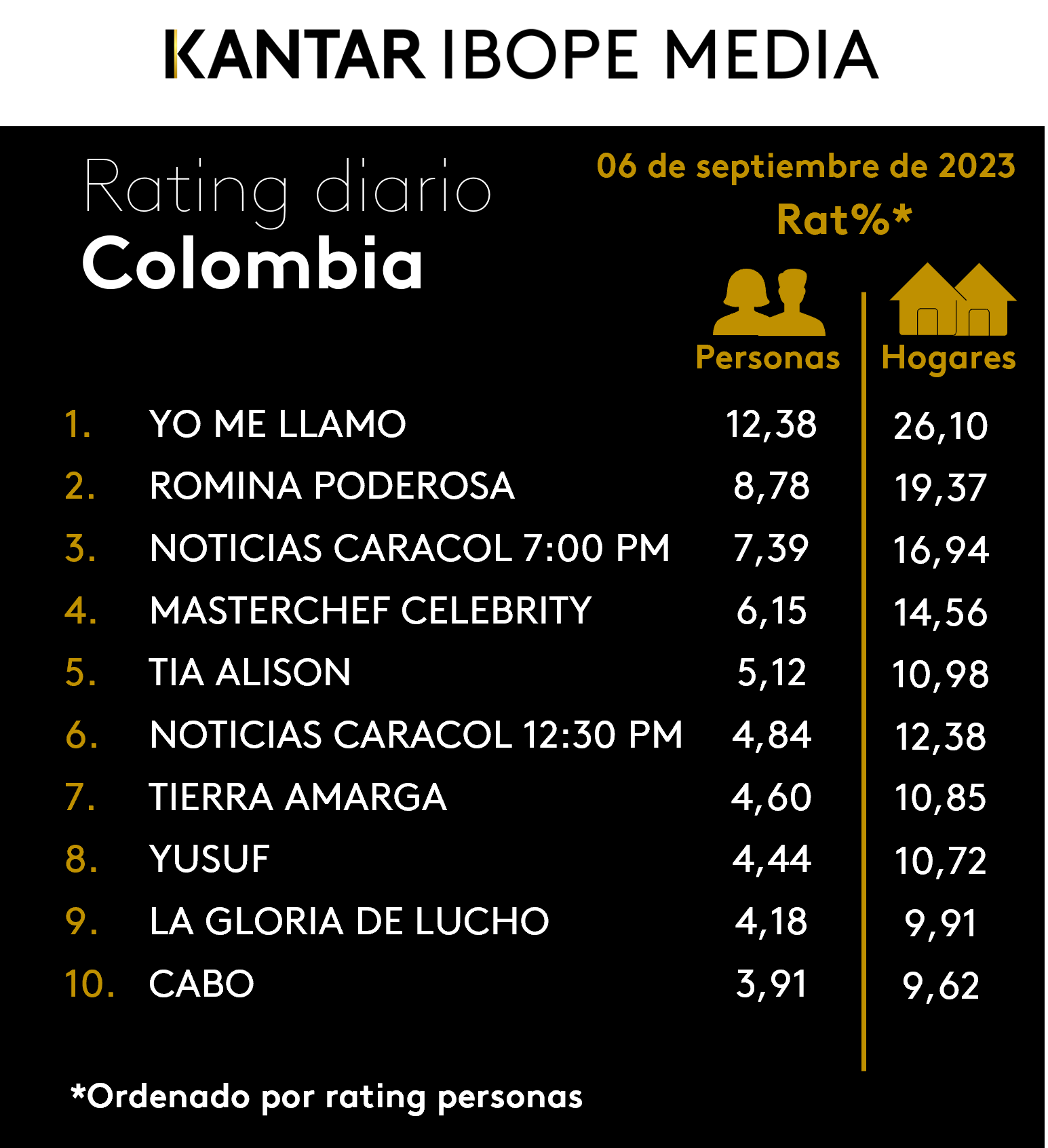 Colombia Rating TV – 06/09/2023