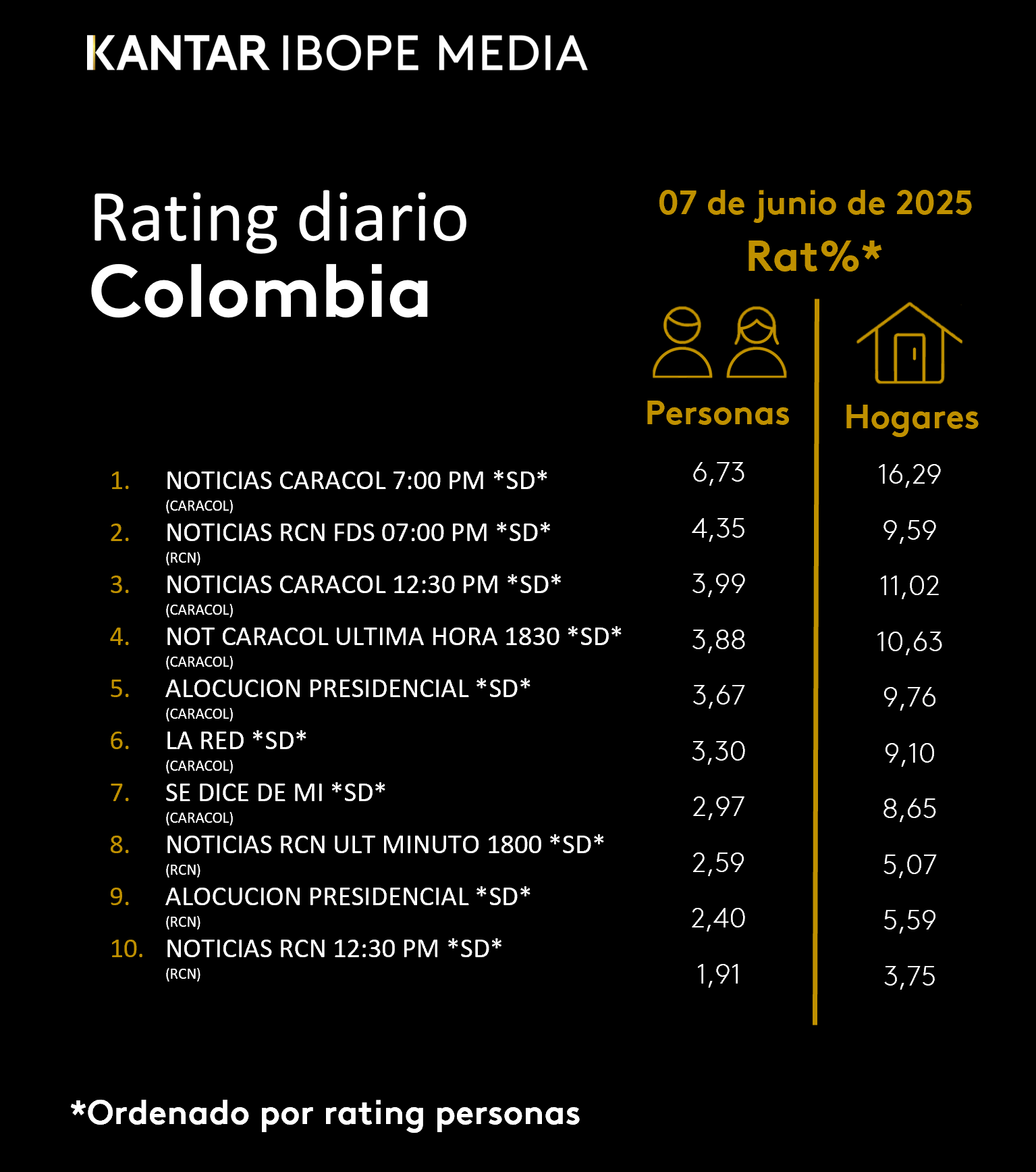 Colombia Rating TV – 07/06/2025