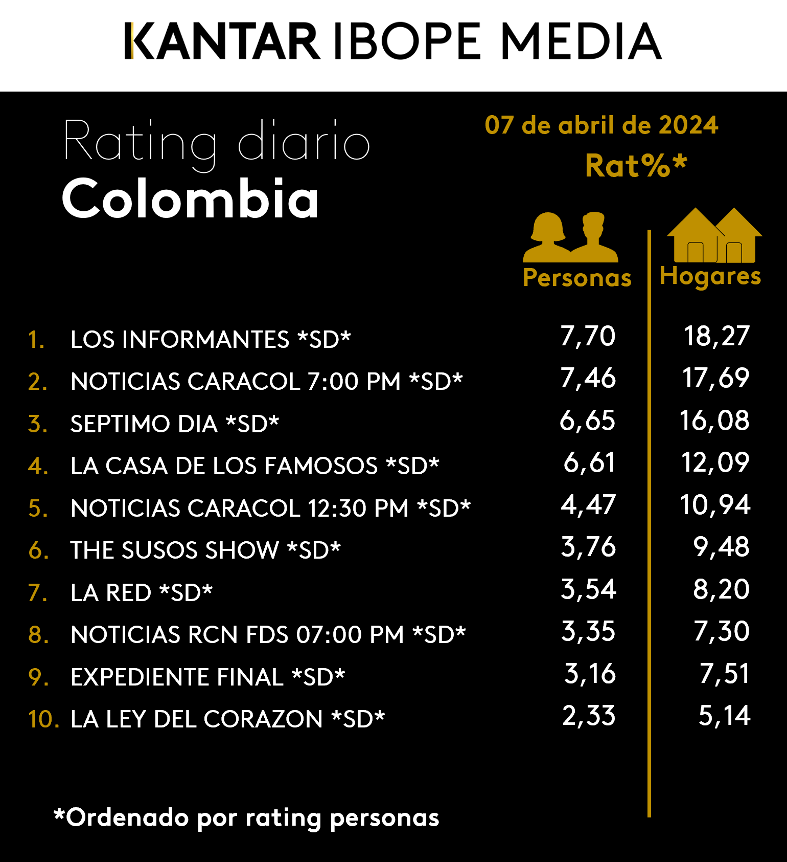 Colombia Rating TV – 07/04/2024