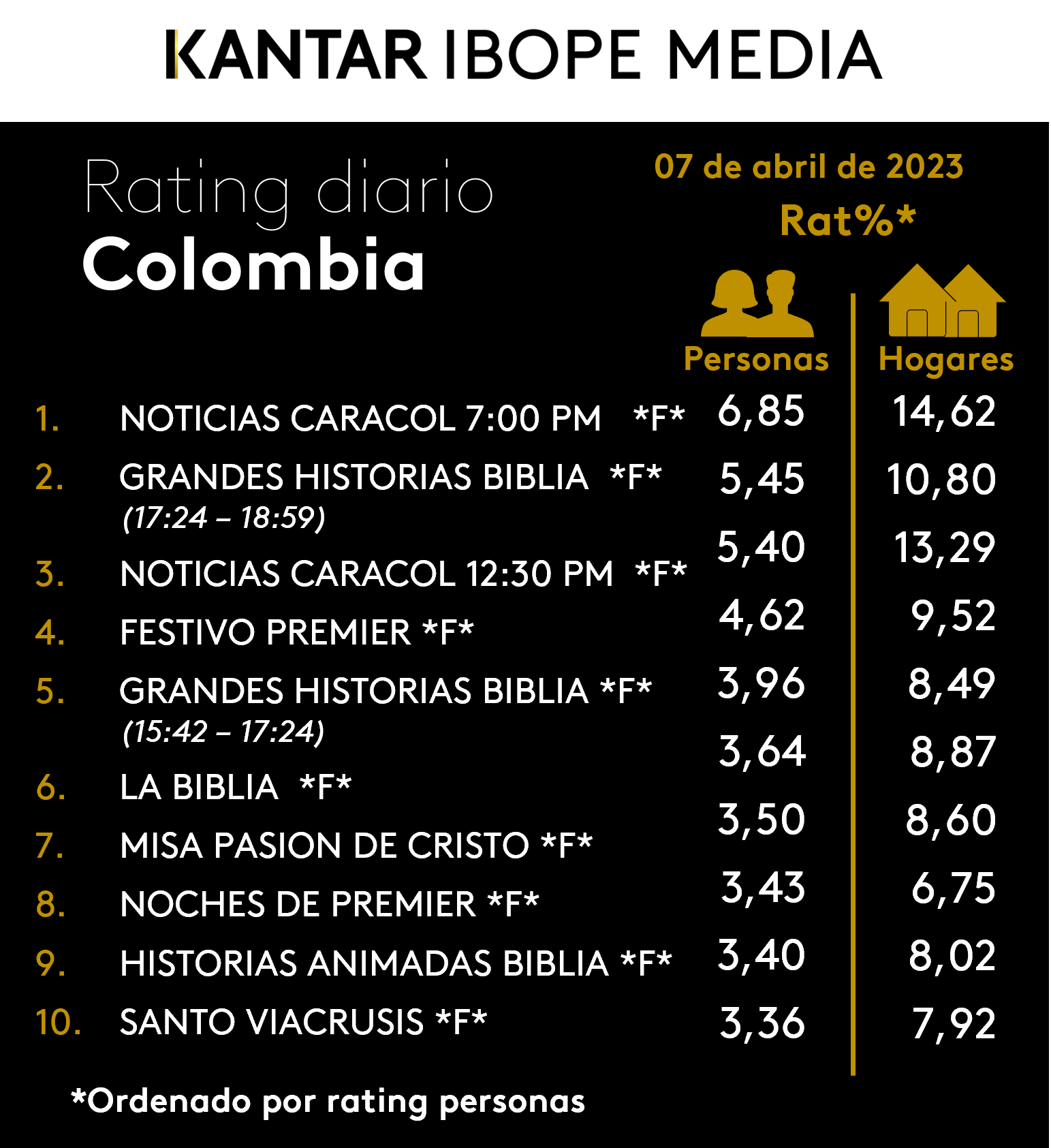 Colombia Rating TV – 07/04/2023