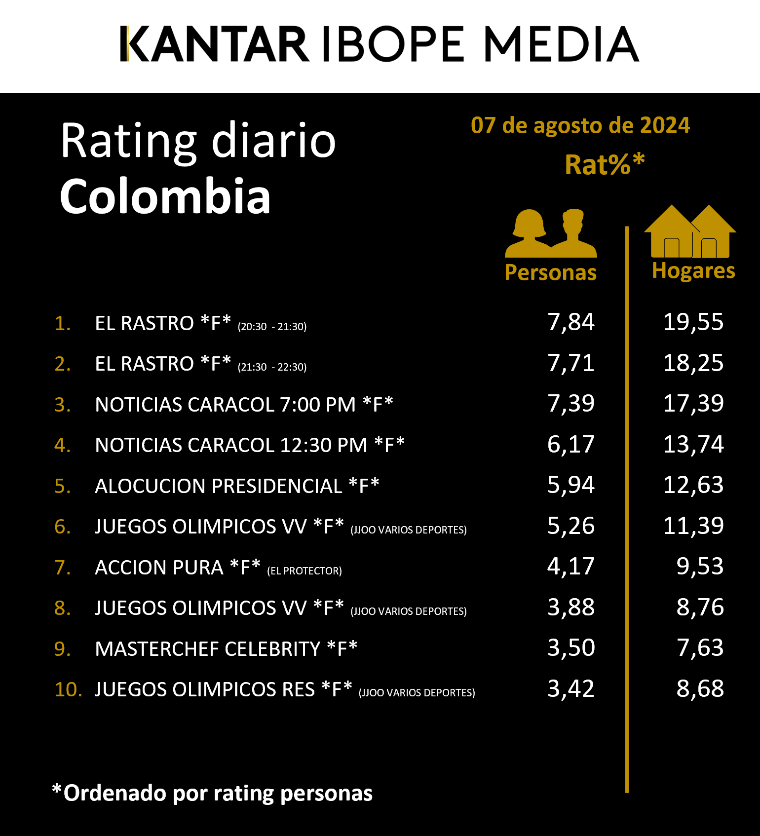 Colombia Rating TV – 07/08/2024