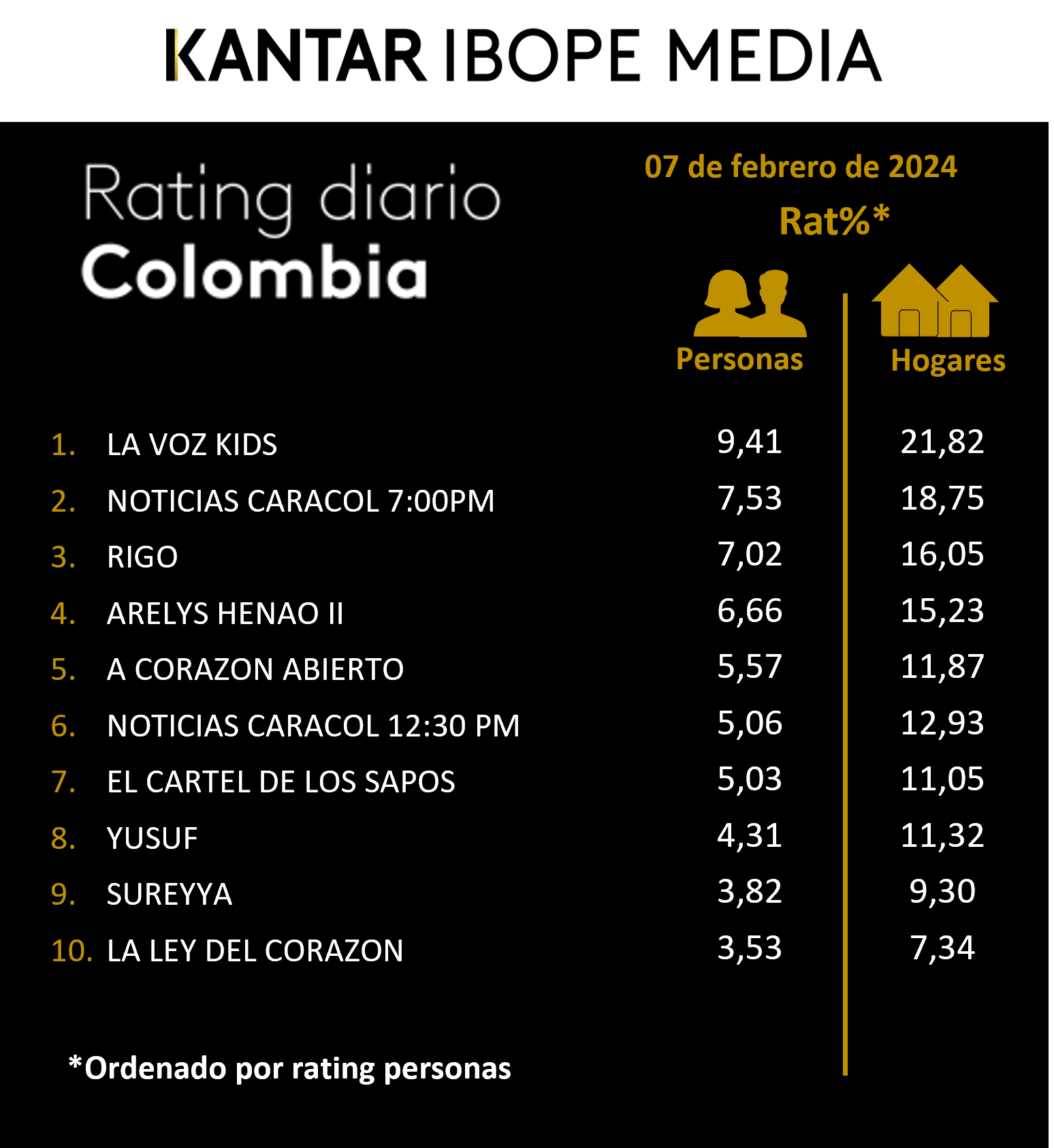 Colombia Rating TV – 07/02/2024