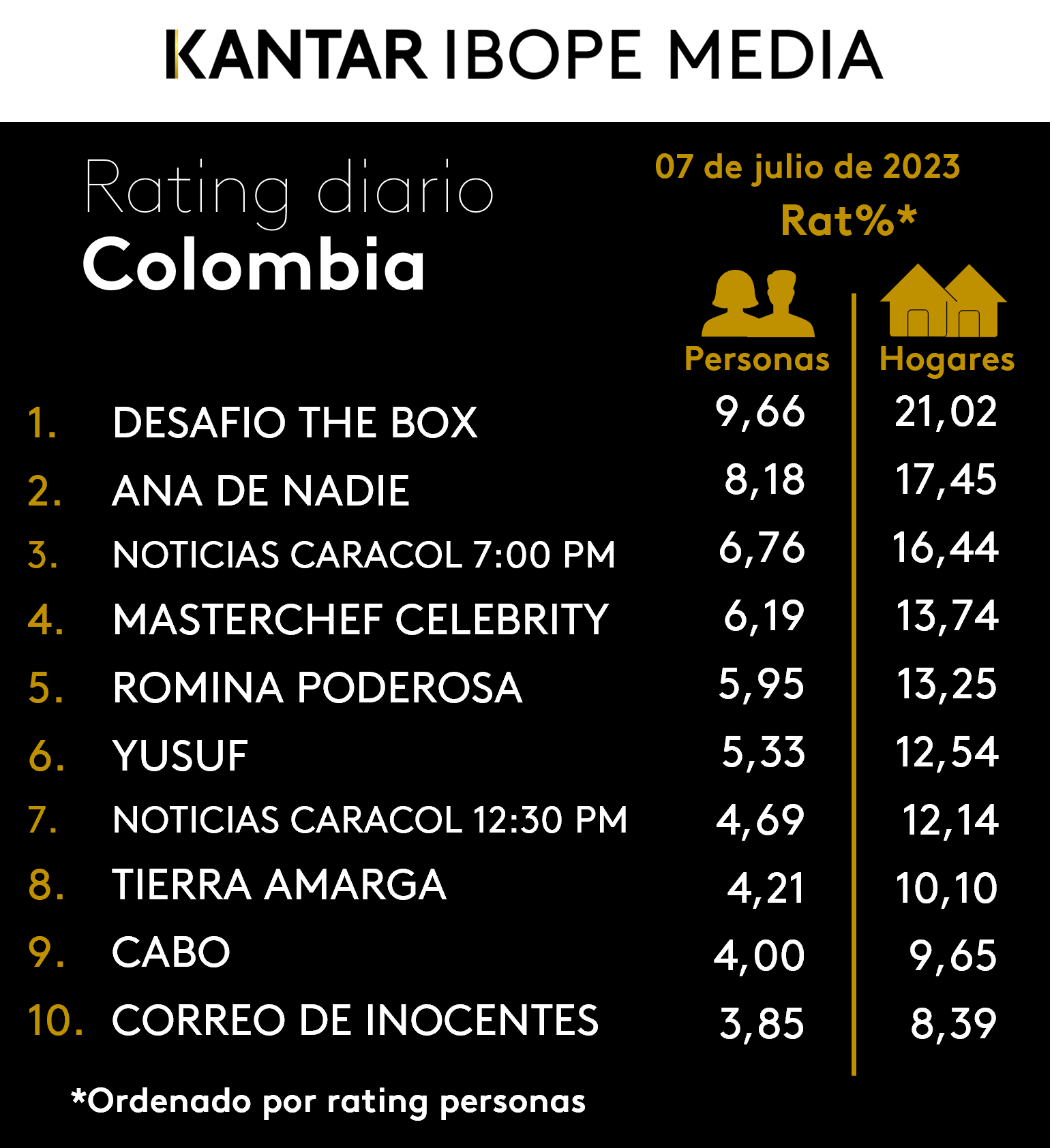 Colombia Rating TV – 07/07/2023