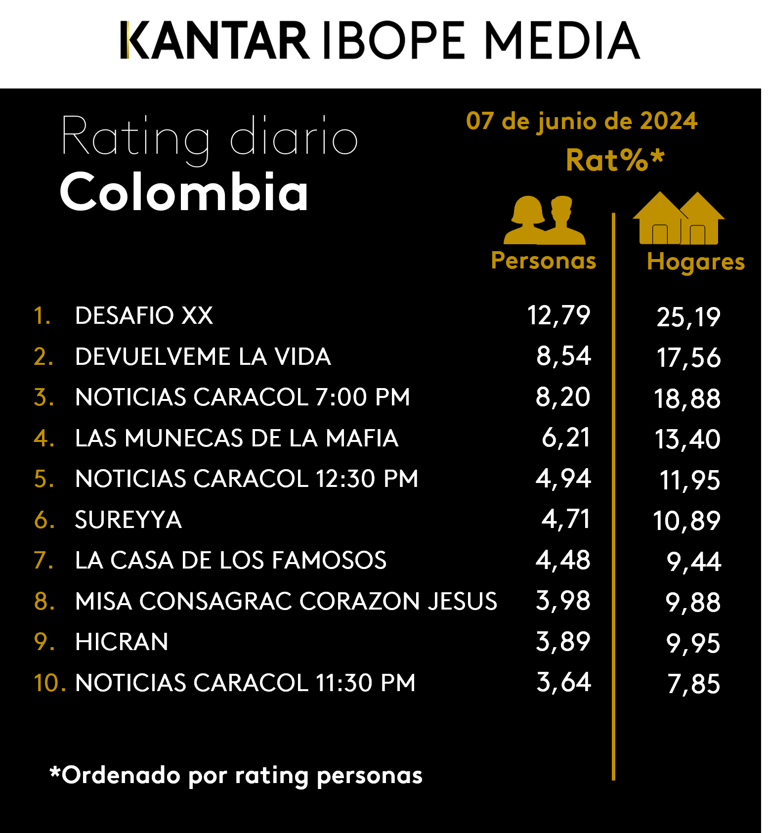 Colombia Rating TV – 07/06/2024