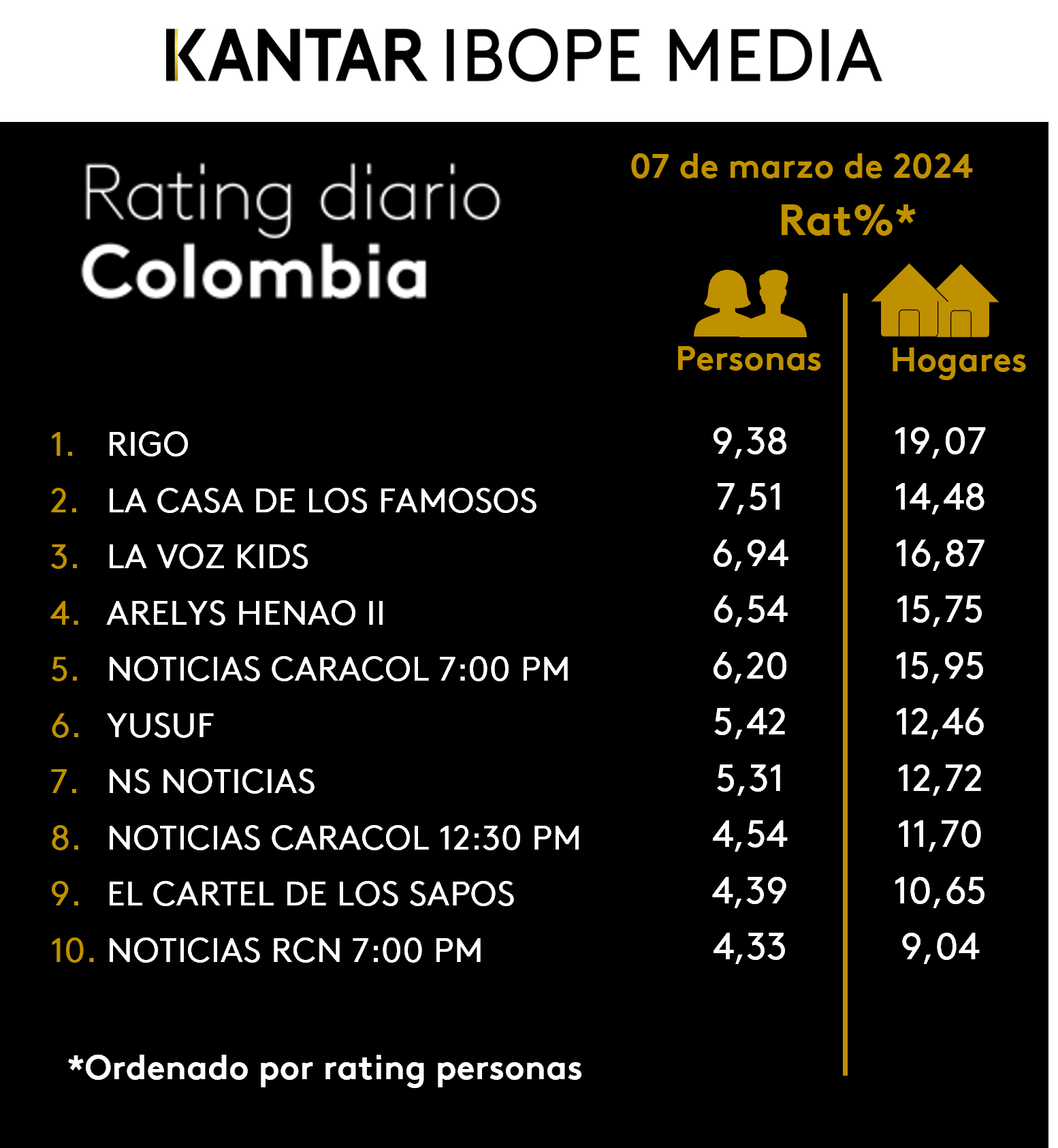 Colombia Rating TV – 07/03/2024