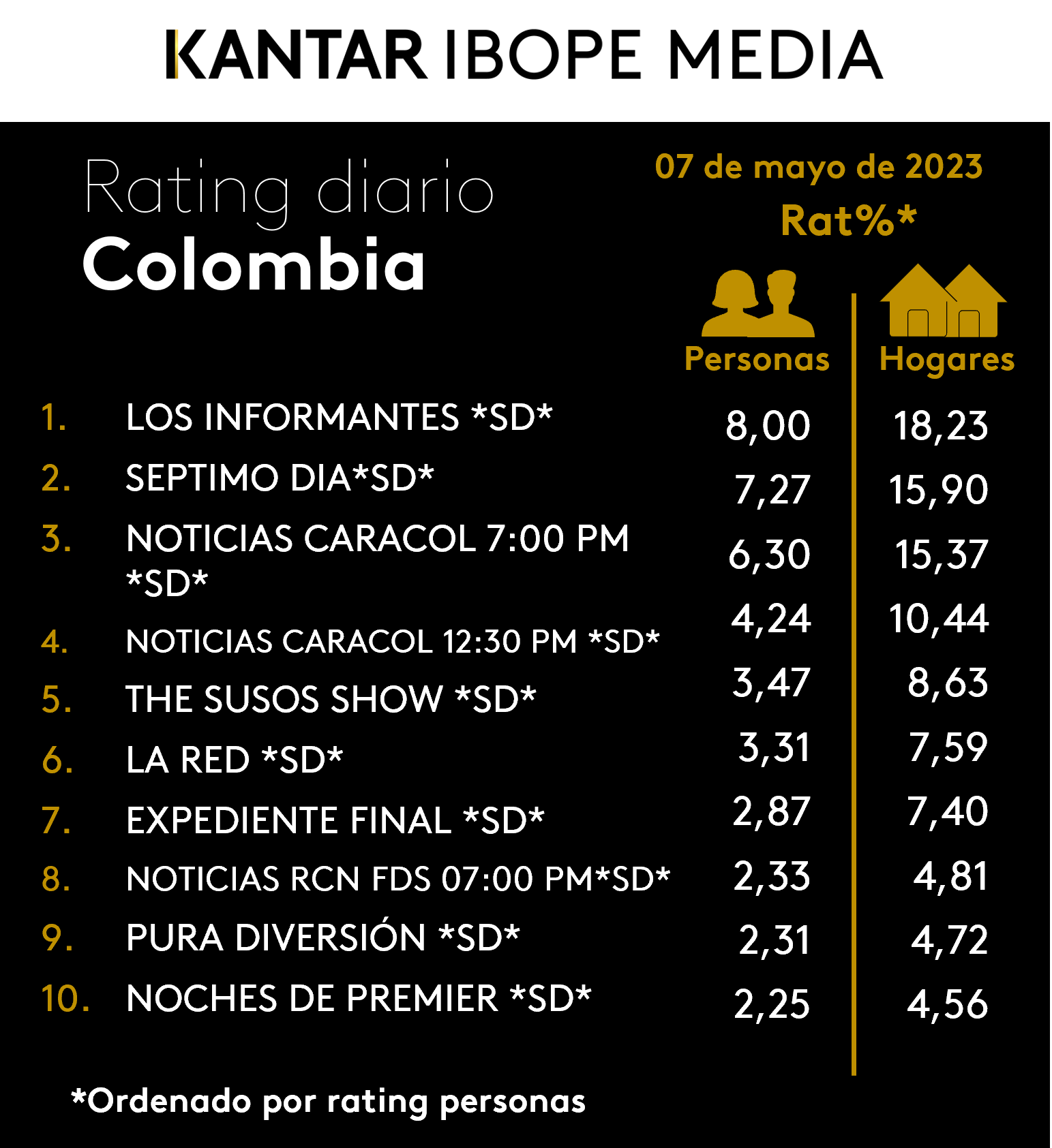 Colombia Rating TV – 07/05/2023