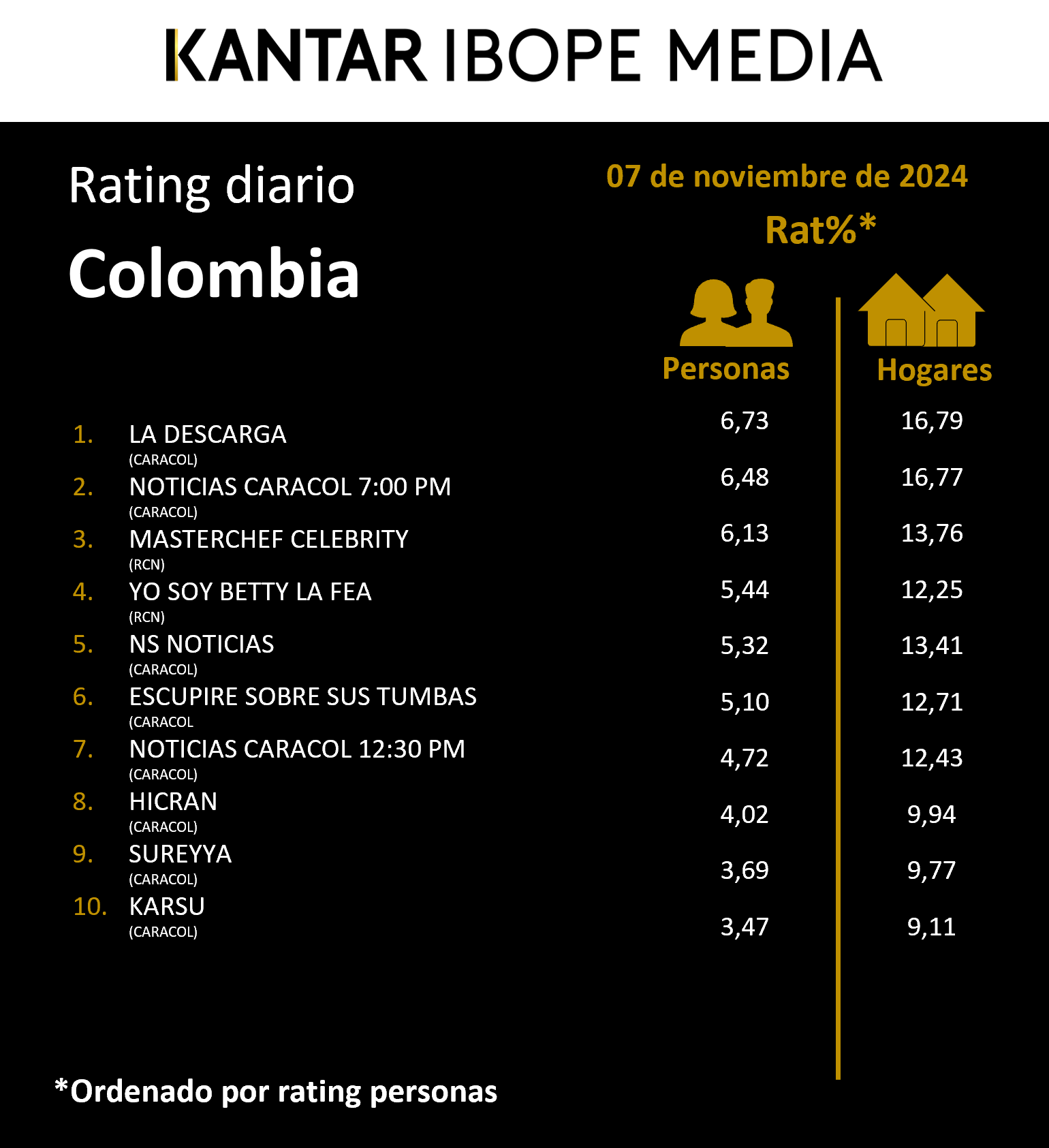 Colombia Rating TV – 07/11/2024