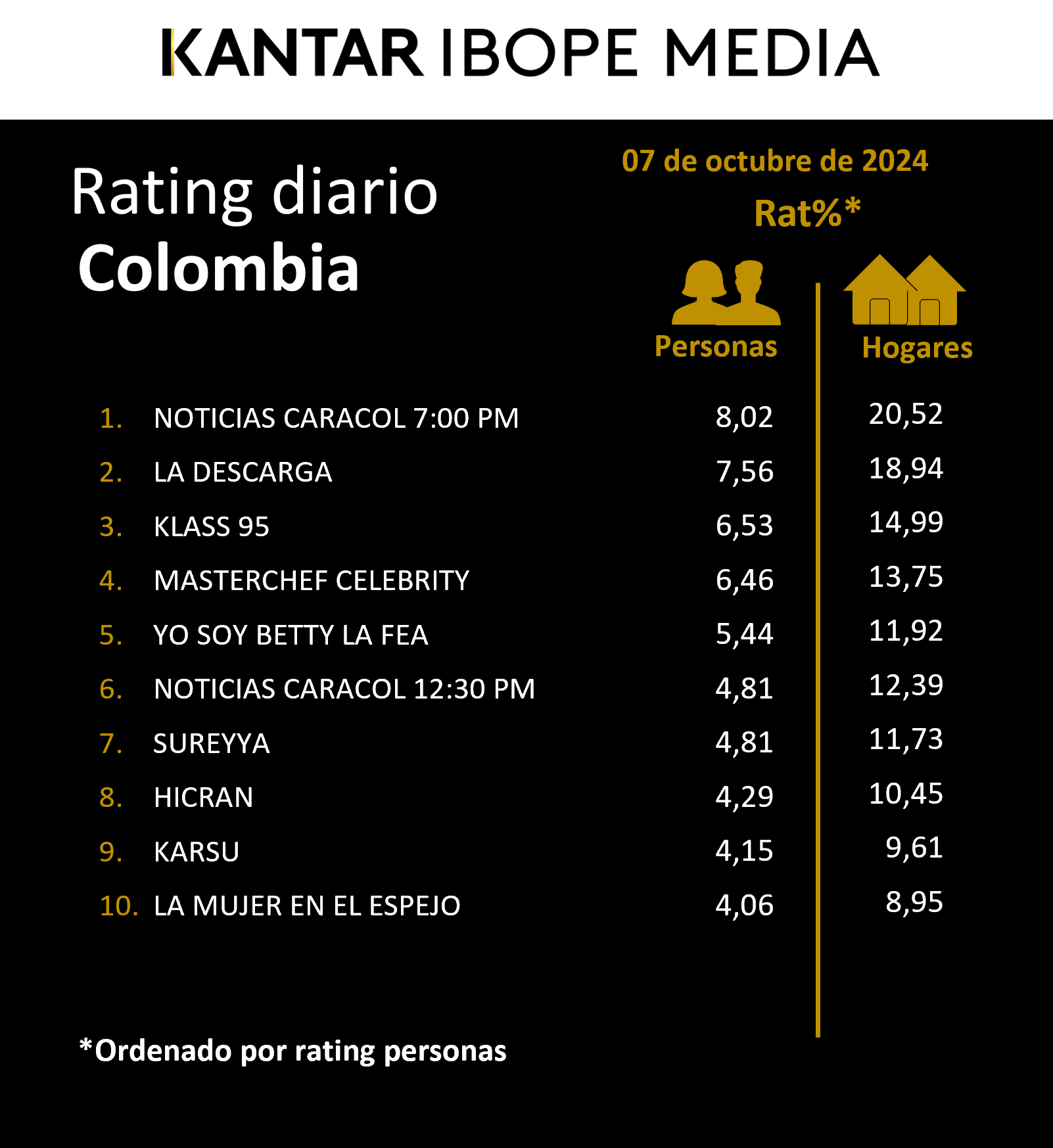 Colombia Rating TV – 07/10/2024