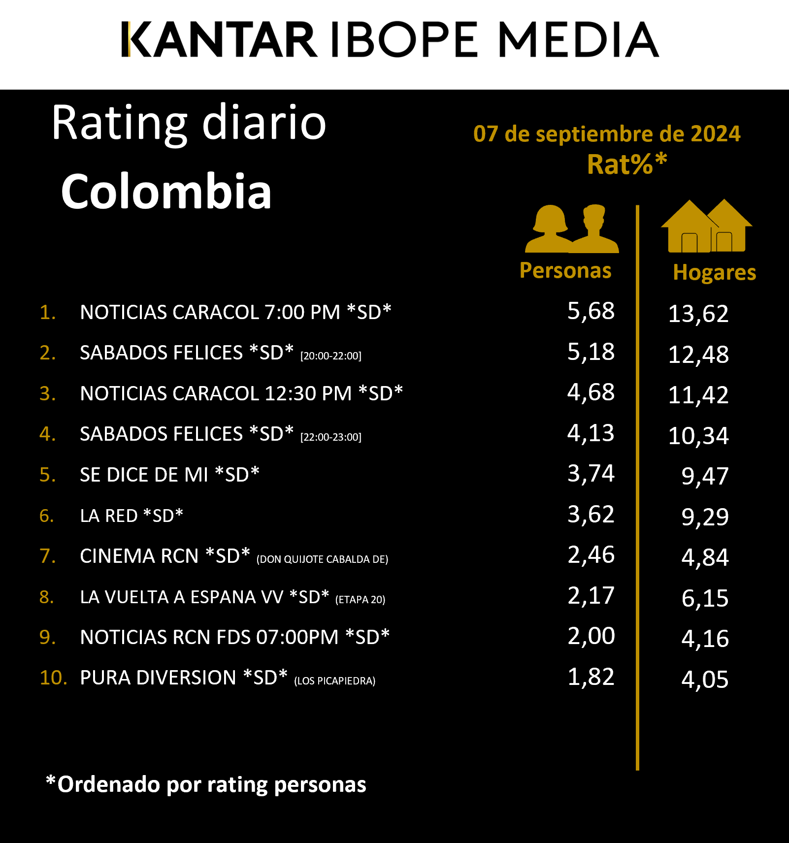 Colombia Rating TV – 07/09/2024
