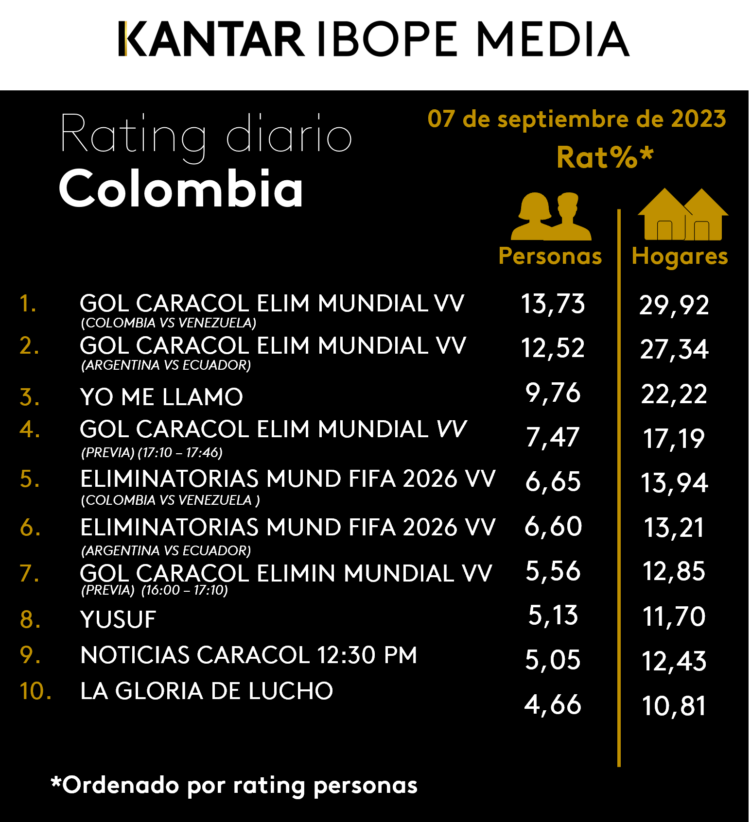 Colombia Rating TV – 07/09/2023