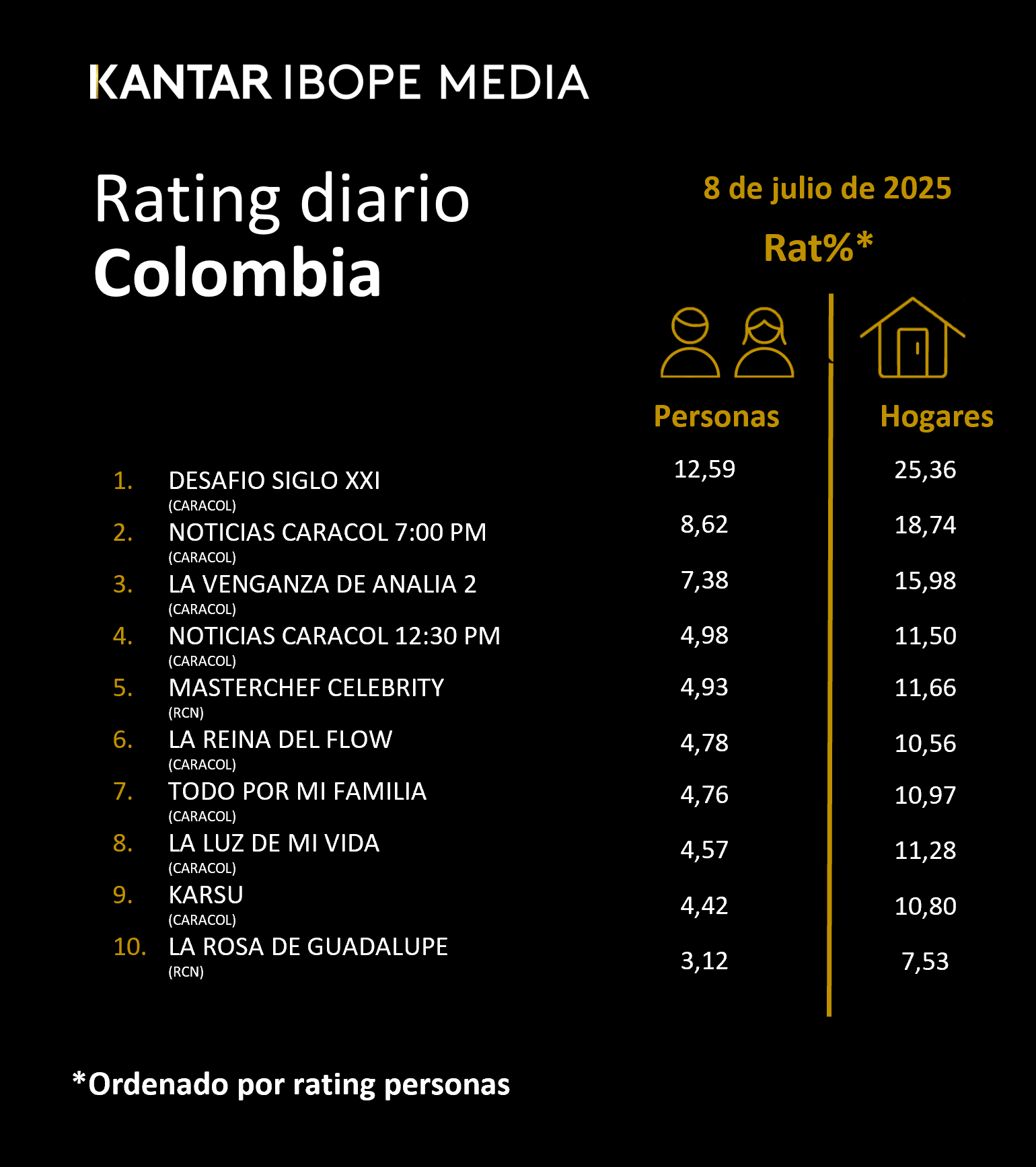 Colombia Rating TV – 08/07/2025