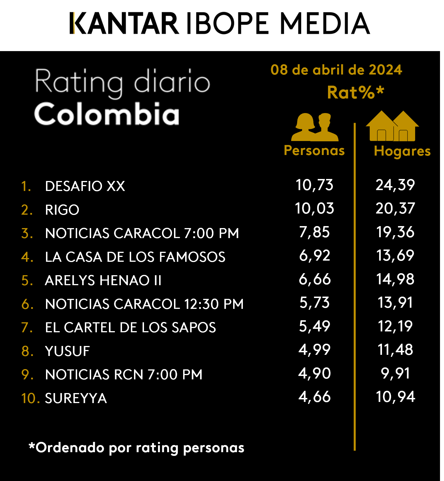 Colombia Rating TV – 08/04/2024