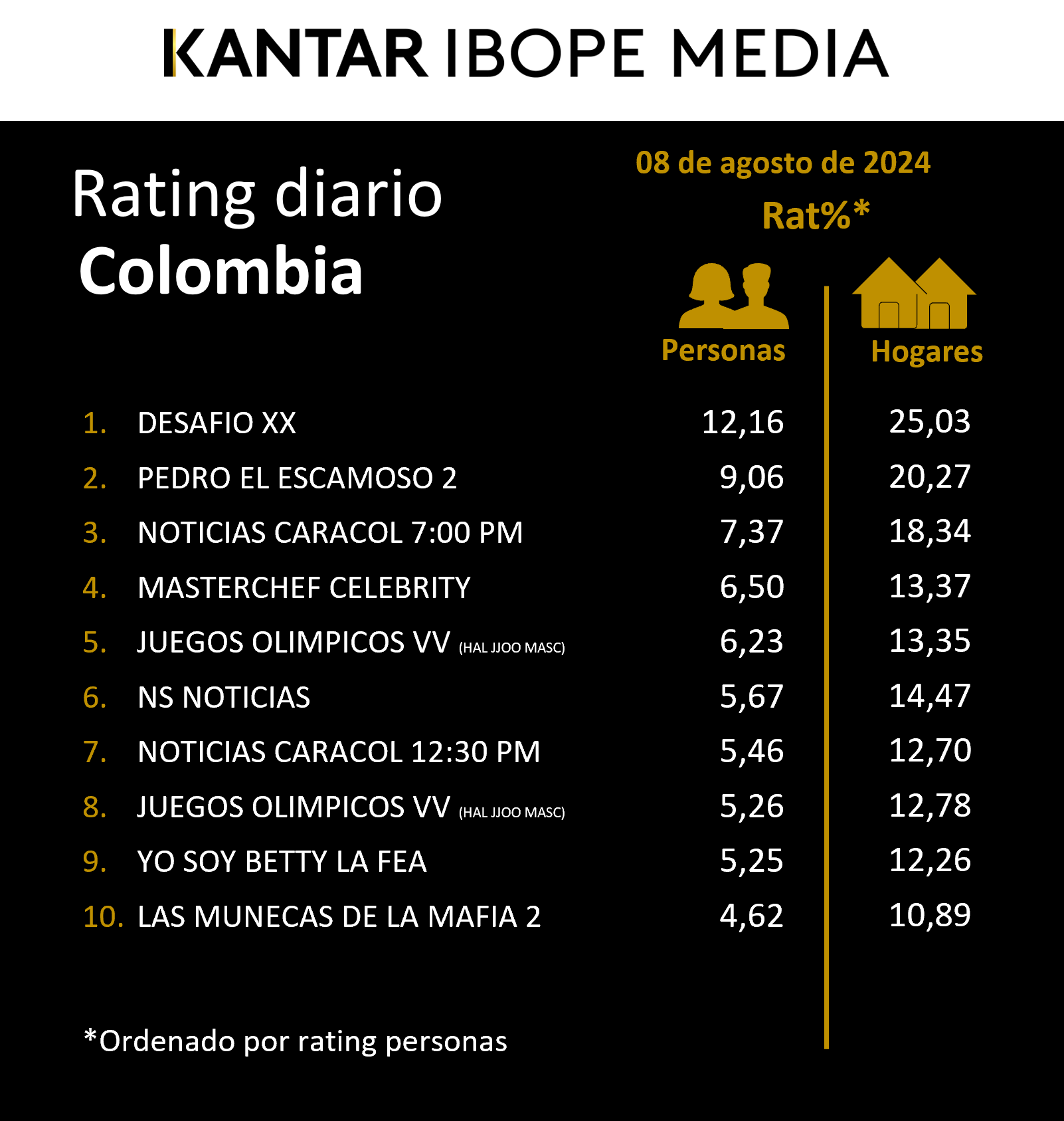 Colombia Rating TV – 08/08/2024