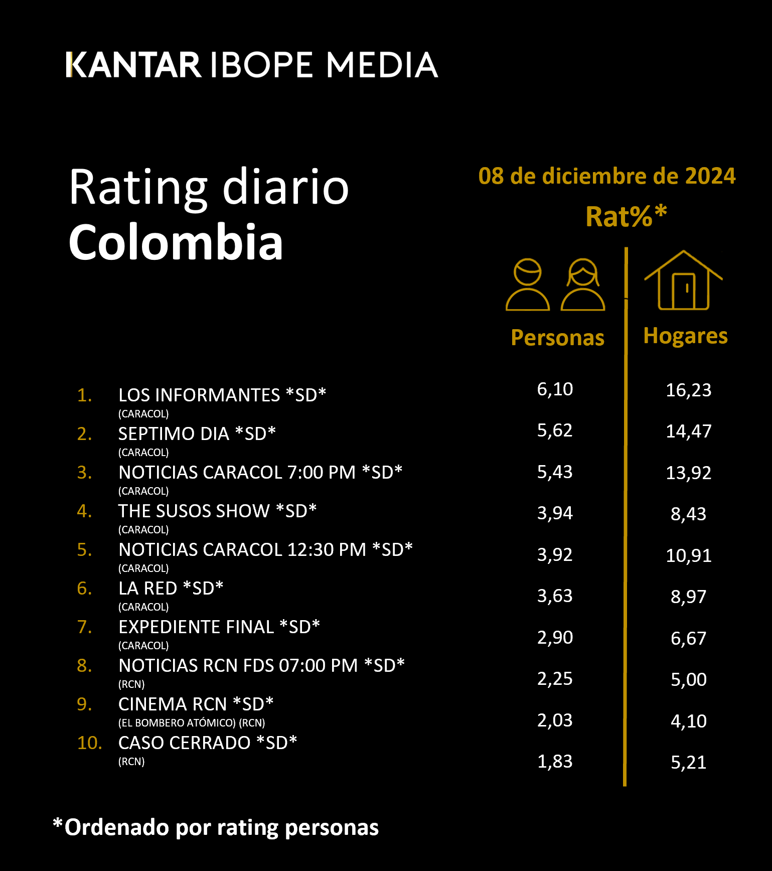 Colombia Rating TV – 08/12/2024
