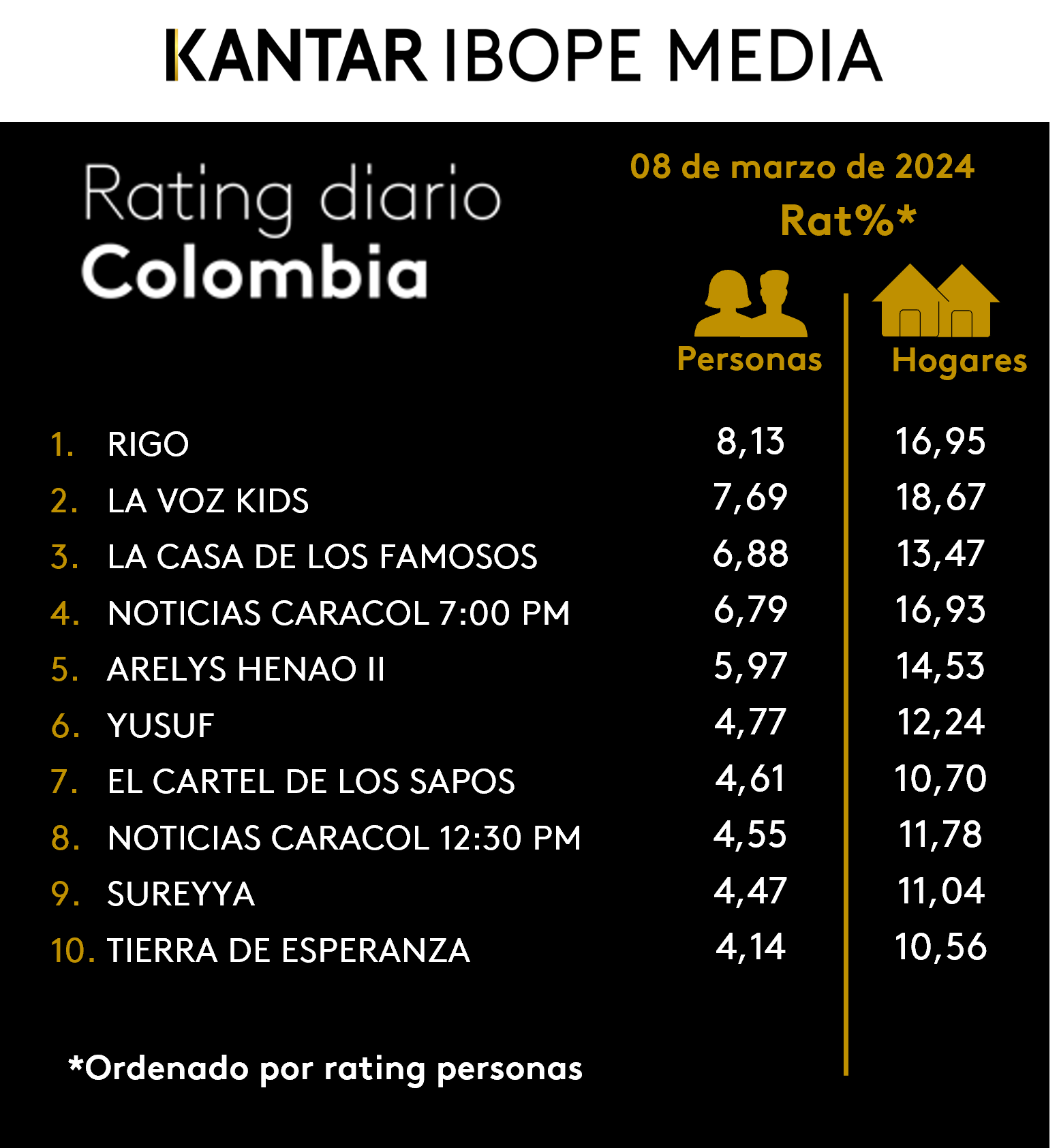 Colombia Rating TV – 08/03/2024