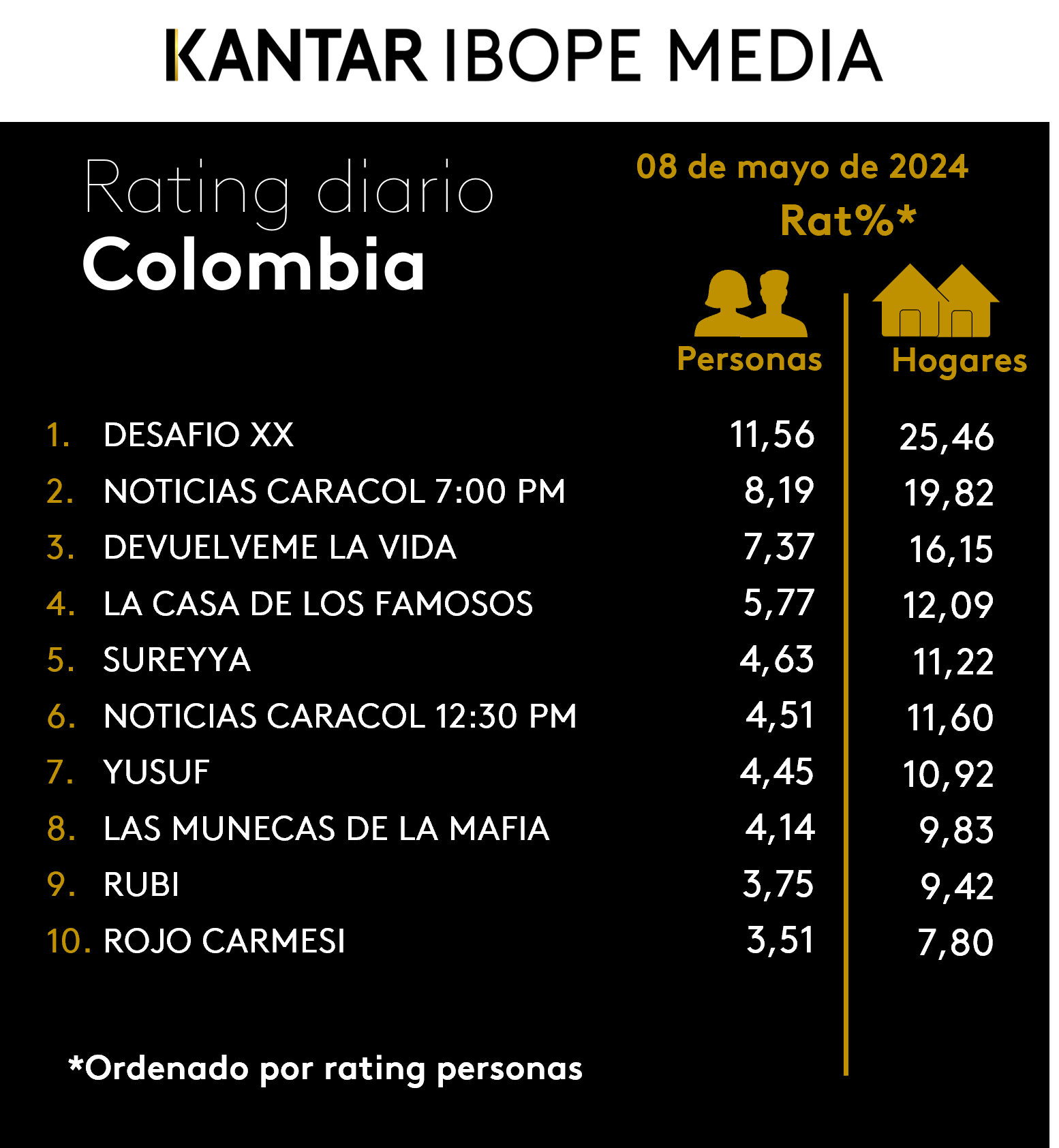 Colombia Rating TV – 08/05/2024