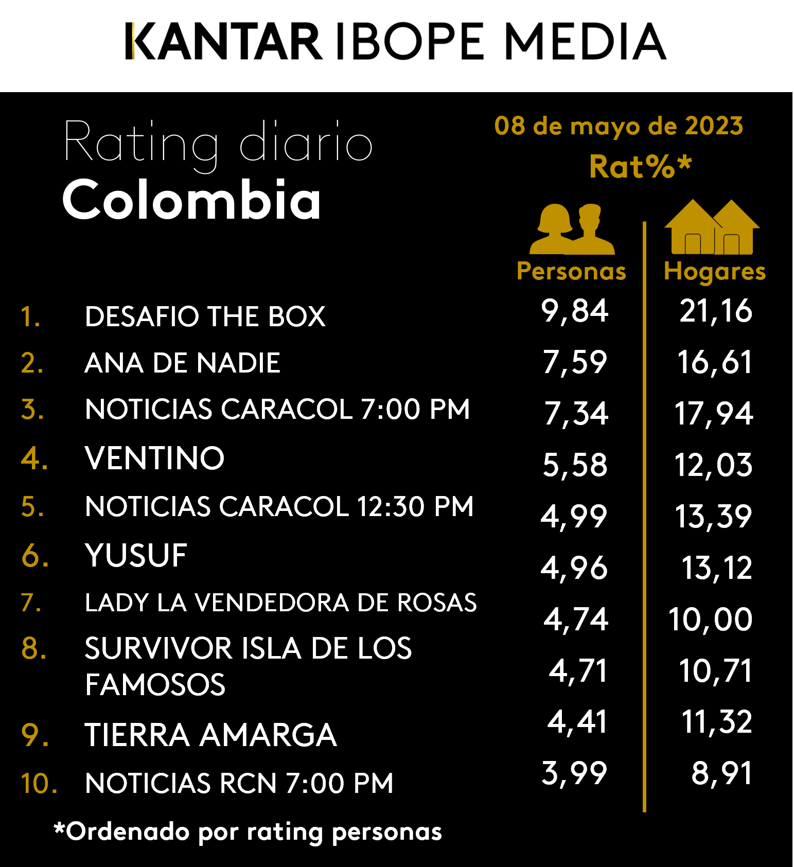 Colombia Rating TV – 08/05/2023