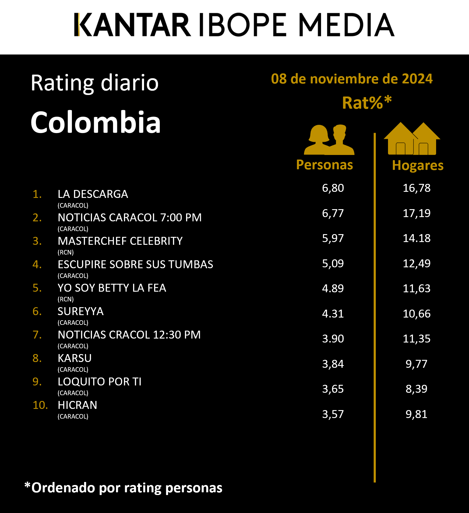 Colombia Rating TV – 08/11/2024