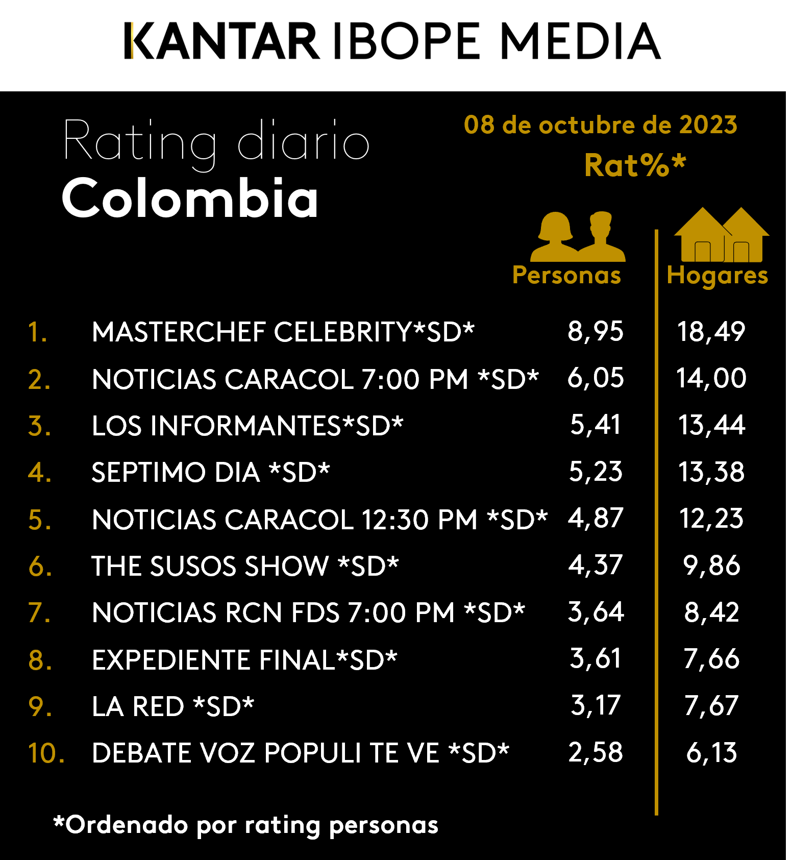 Colombia Rating TV – 08/10/2023