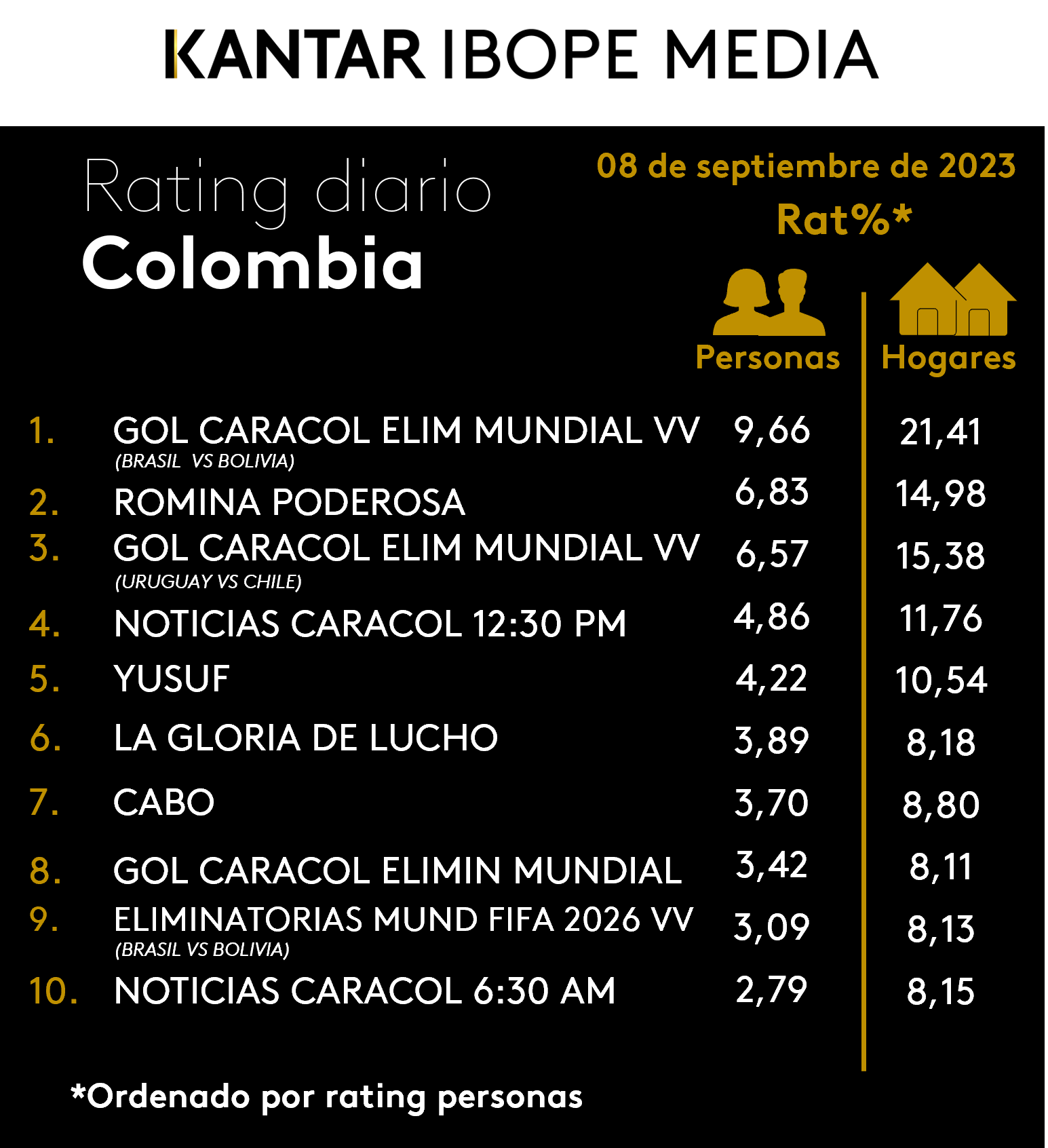 Colombia Rating TV – 08/09/2023