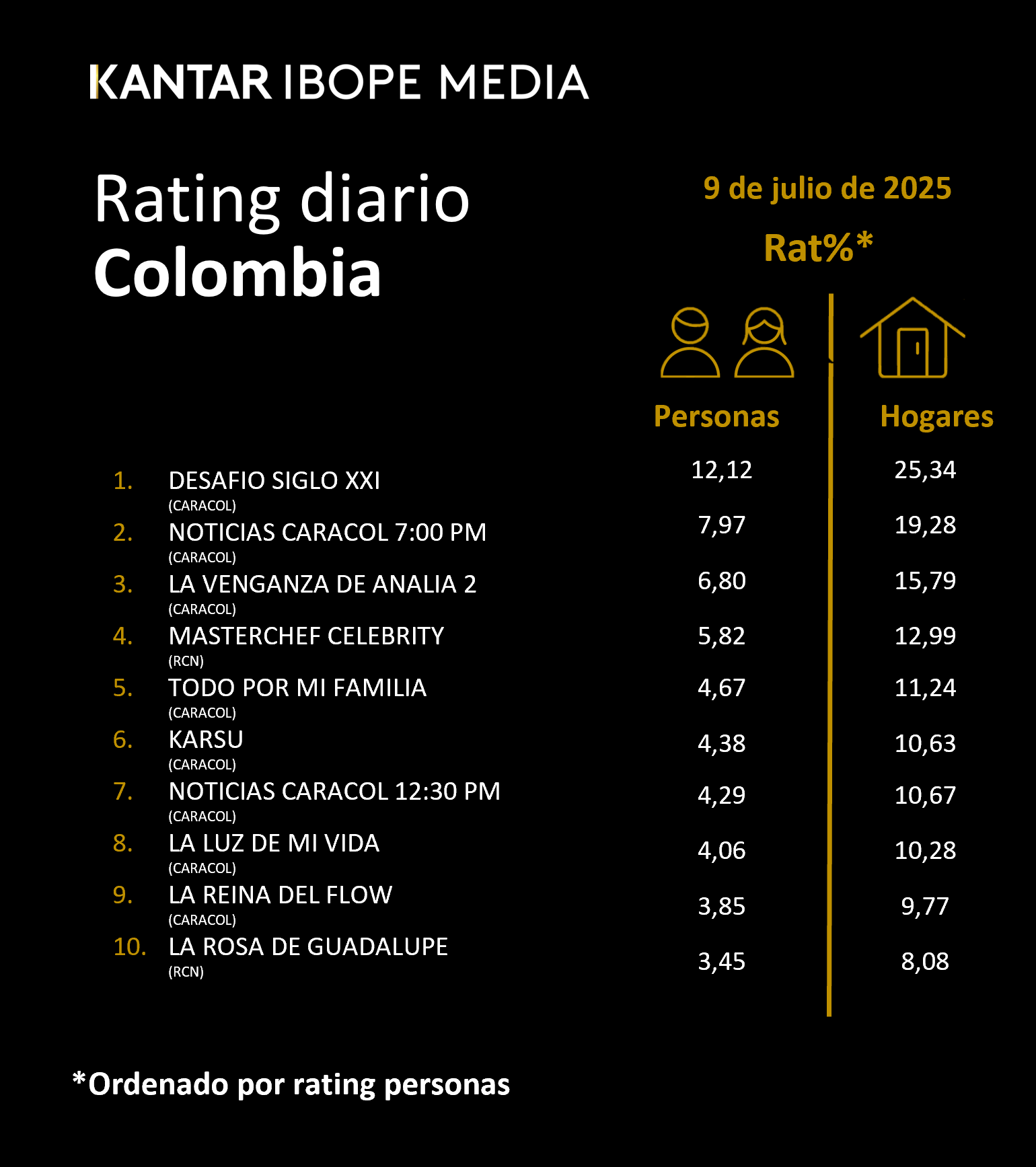Colombia Rating TV – 09/07/2025