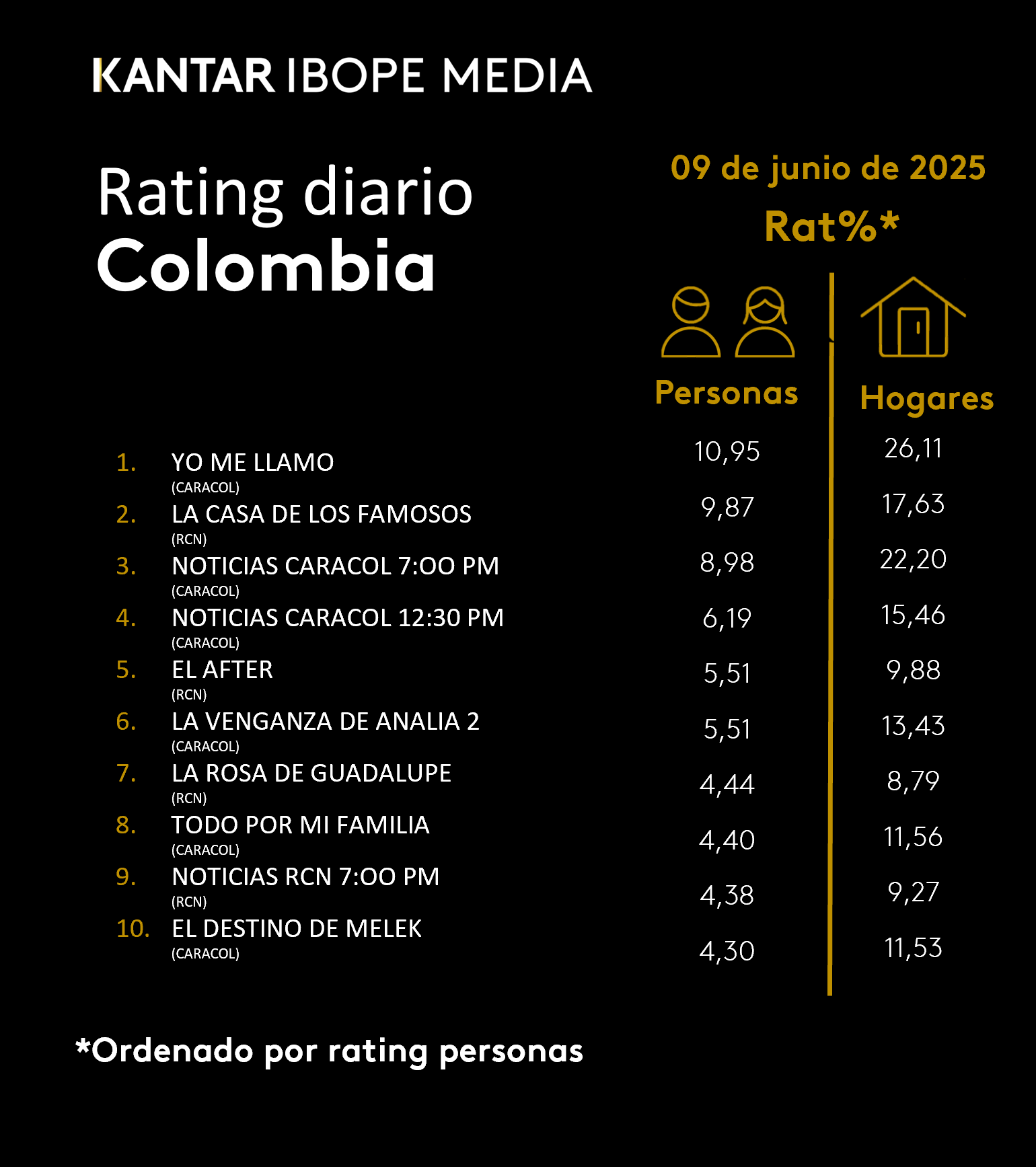 Colombia Rating TV – 09/06/2025