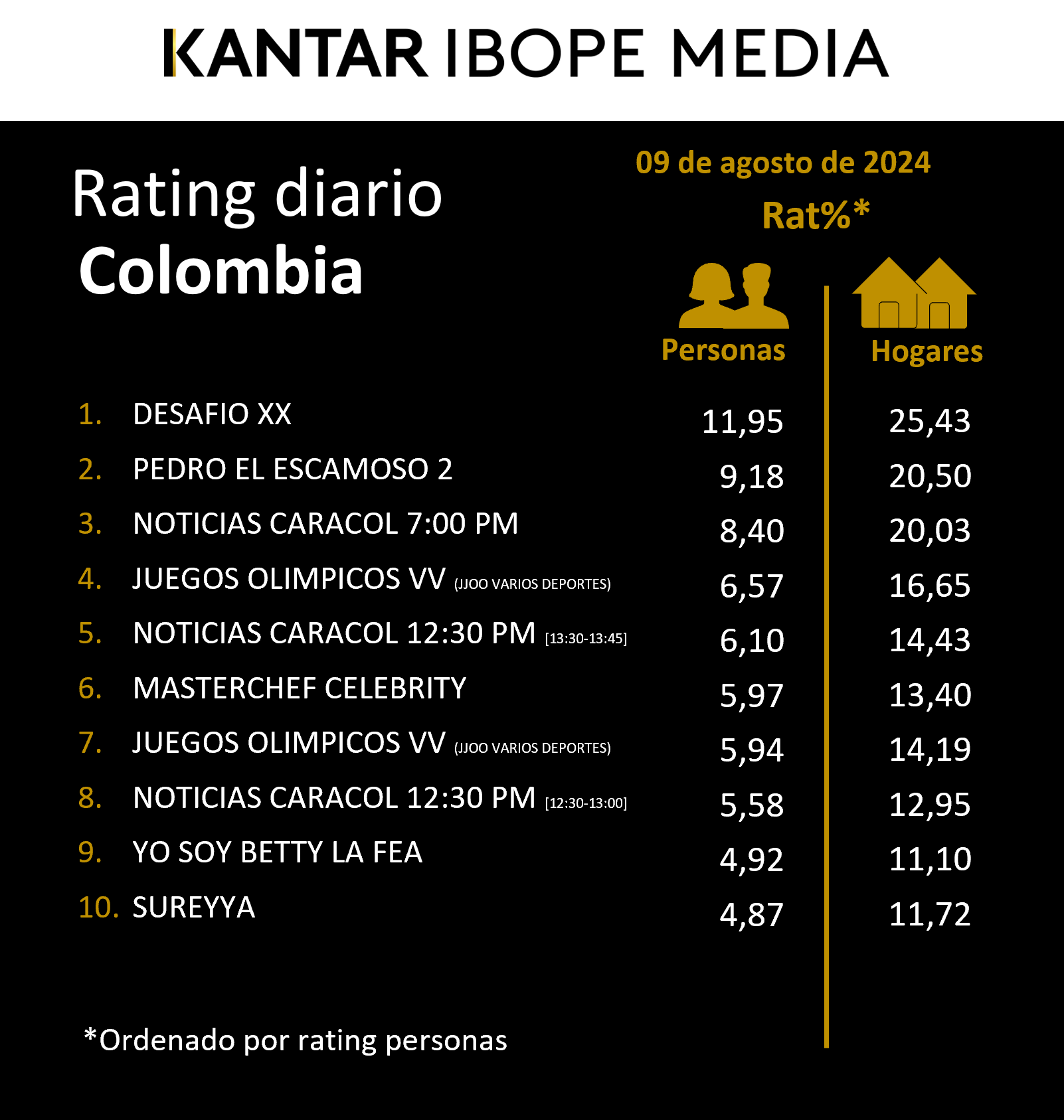 Colombia Rating TV – 09/08/2024