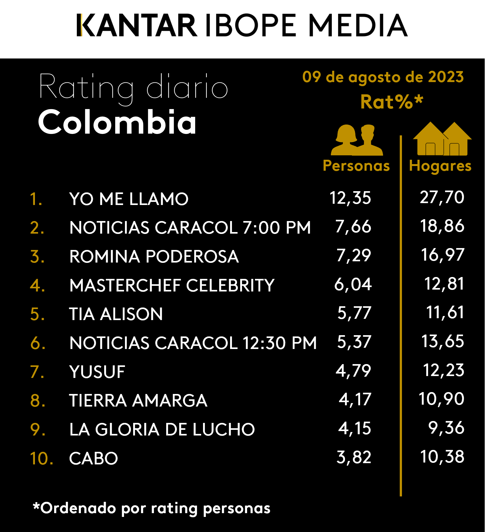 Colombia Rating TV – 09/08/2023