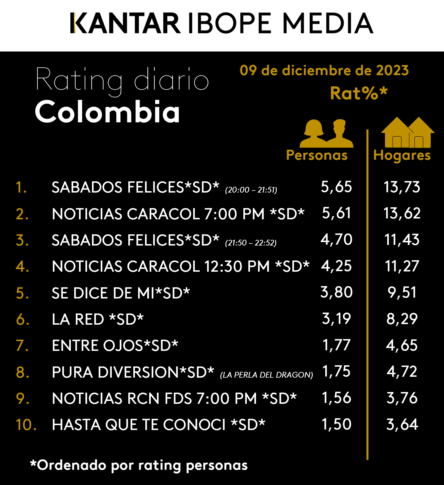 Colombia Rating TV – 09/12/2023