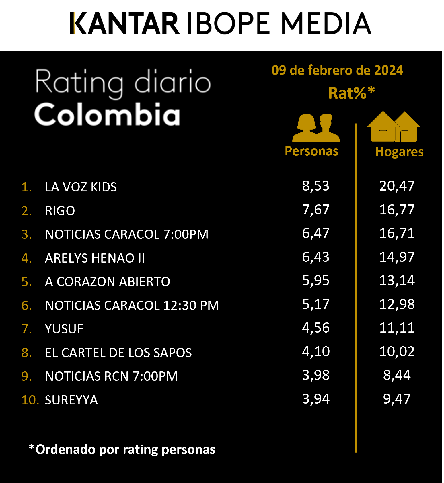 Colombia Rating TV – 09/02/2024
