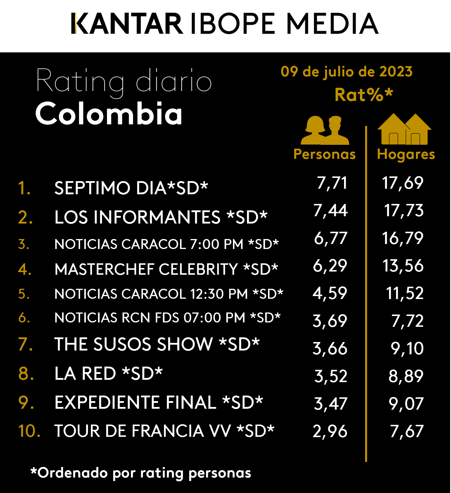 Colombia Rating TV – 09/07/2023