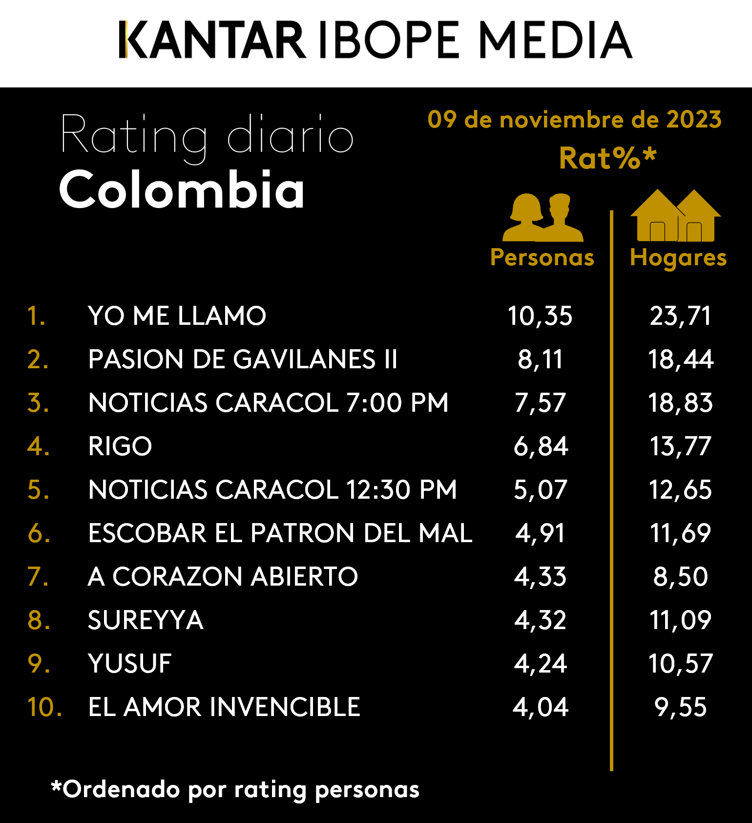 Colombia Rating TV – 09/11/2023