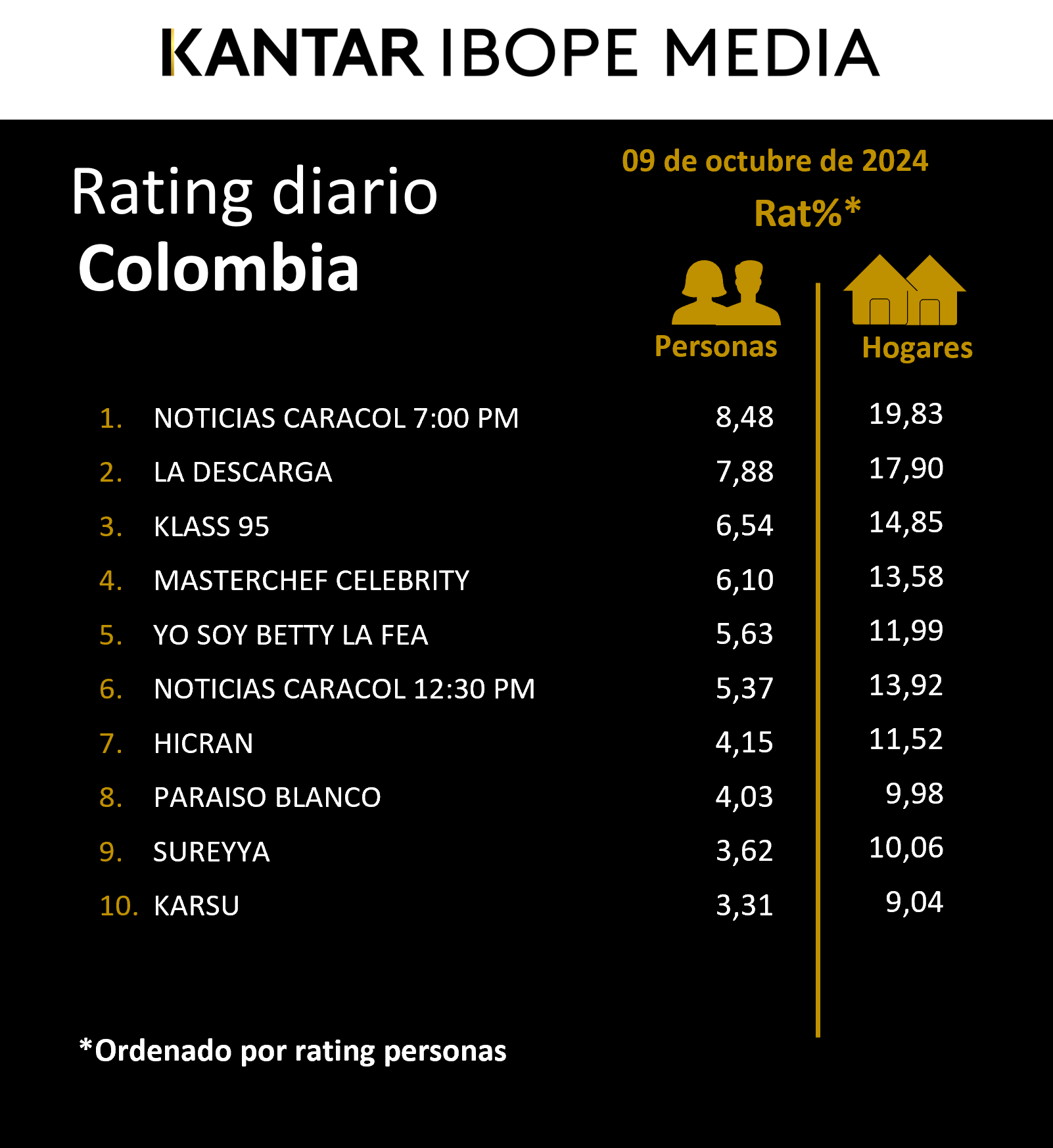 Colombia Rating TV – 09/10/2024
