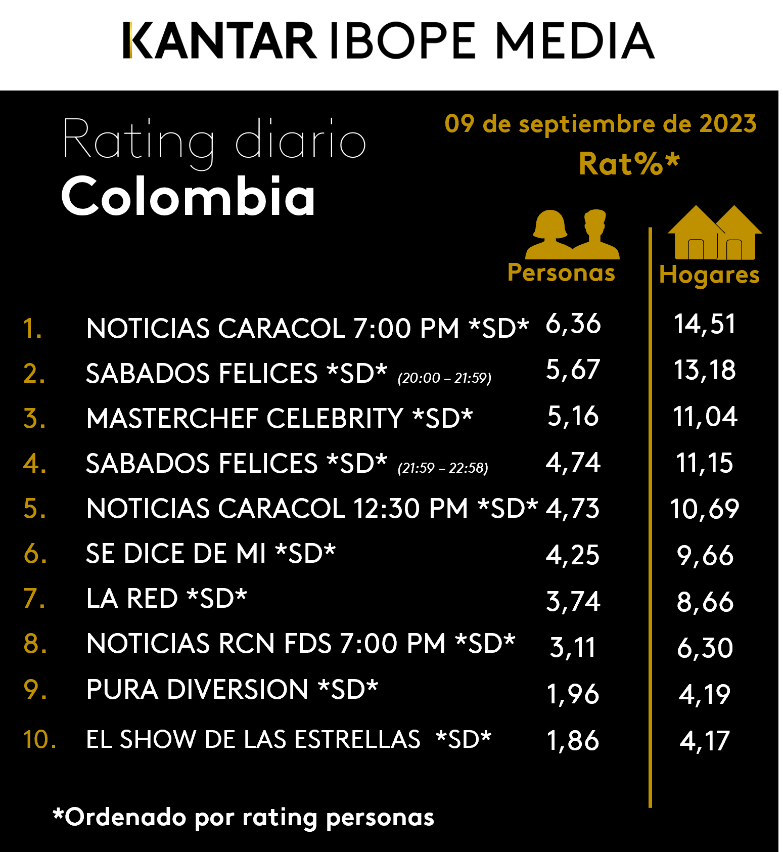 Colombia Rating TV – 09/09/2023