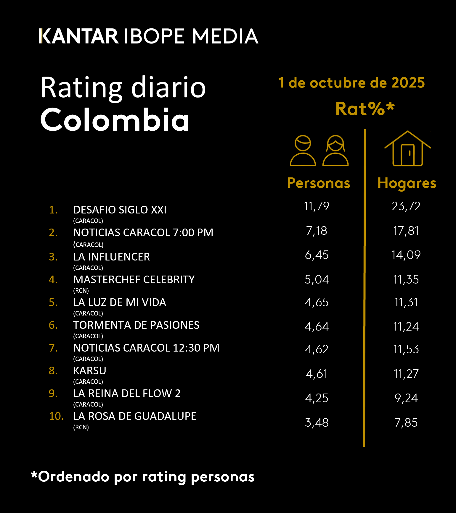 Colombia Rating TV – 01/10/2025