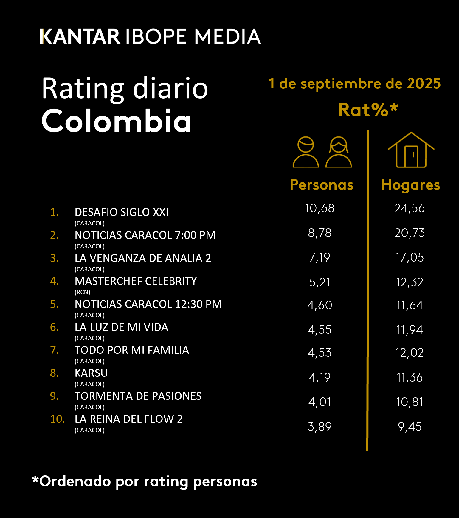 Colombia Rating TV – 01/09/2025
