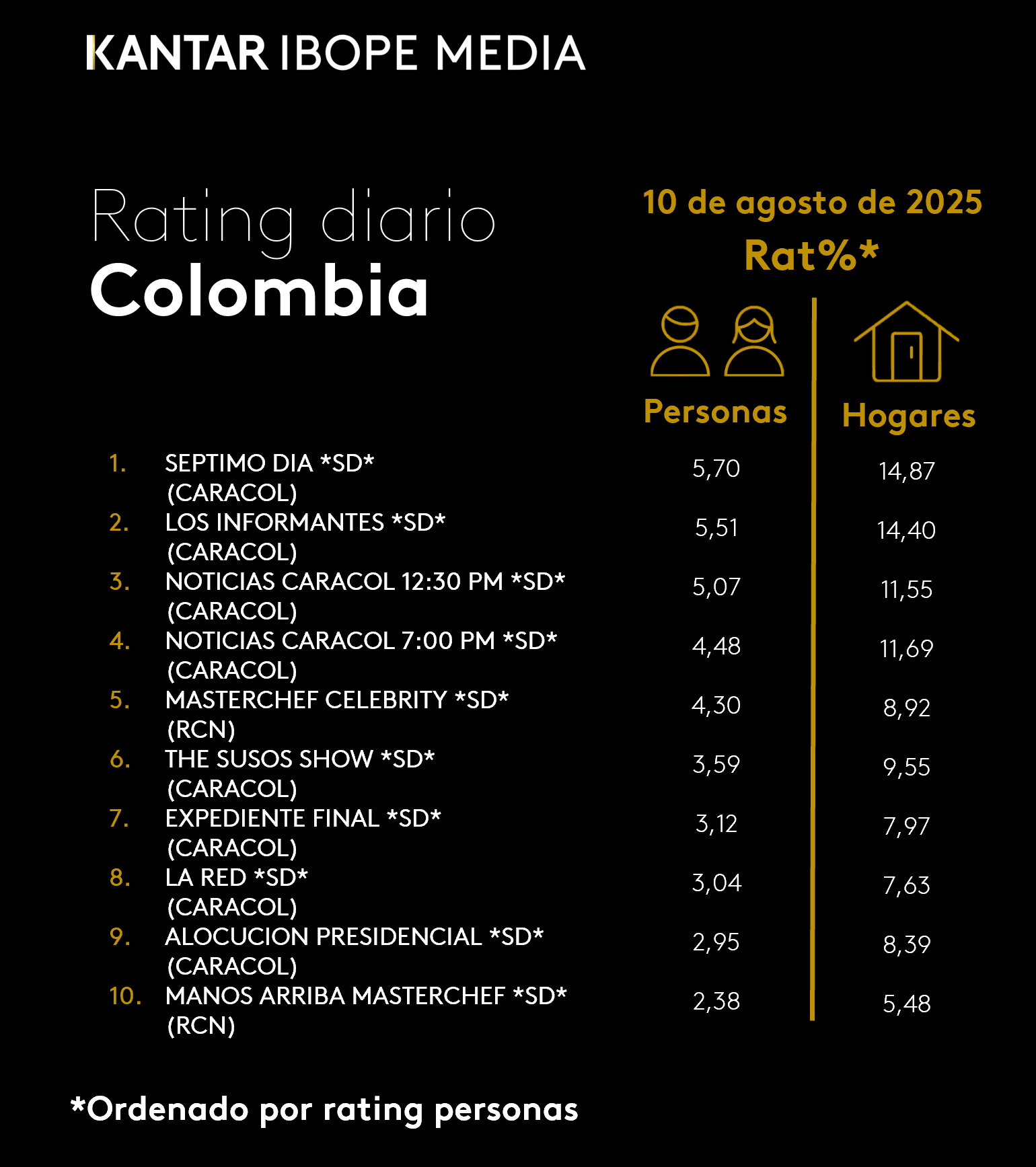 Colombia Rating TV – 10/08/2025