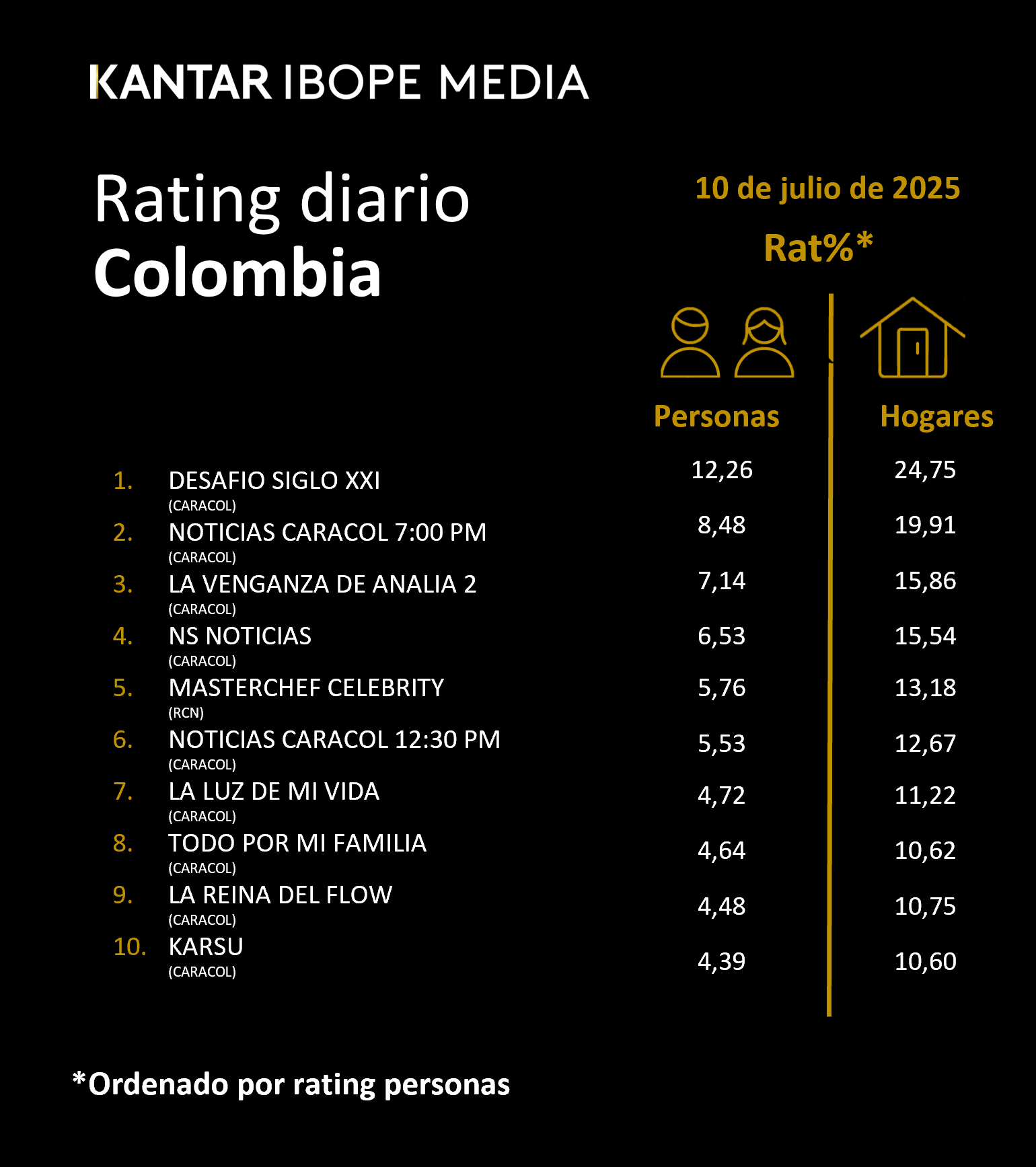 Colombia Rating TV – 10/07/2025