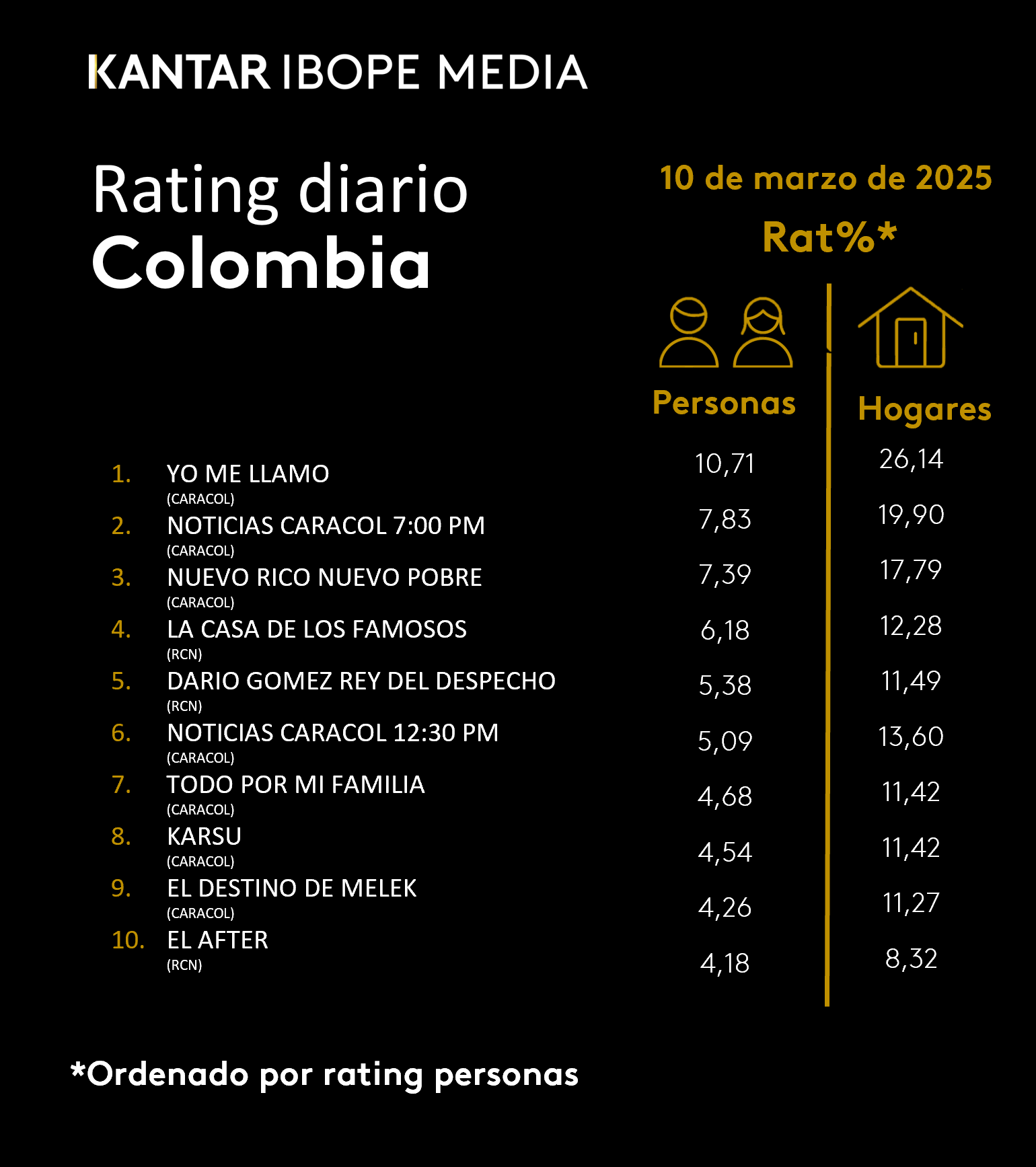 Colombia Rating TV – 10/03/2025