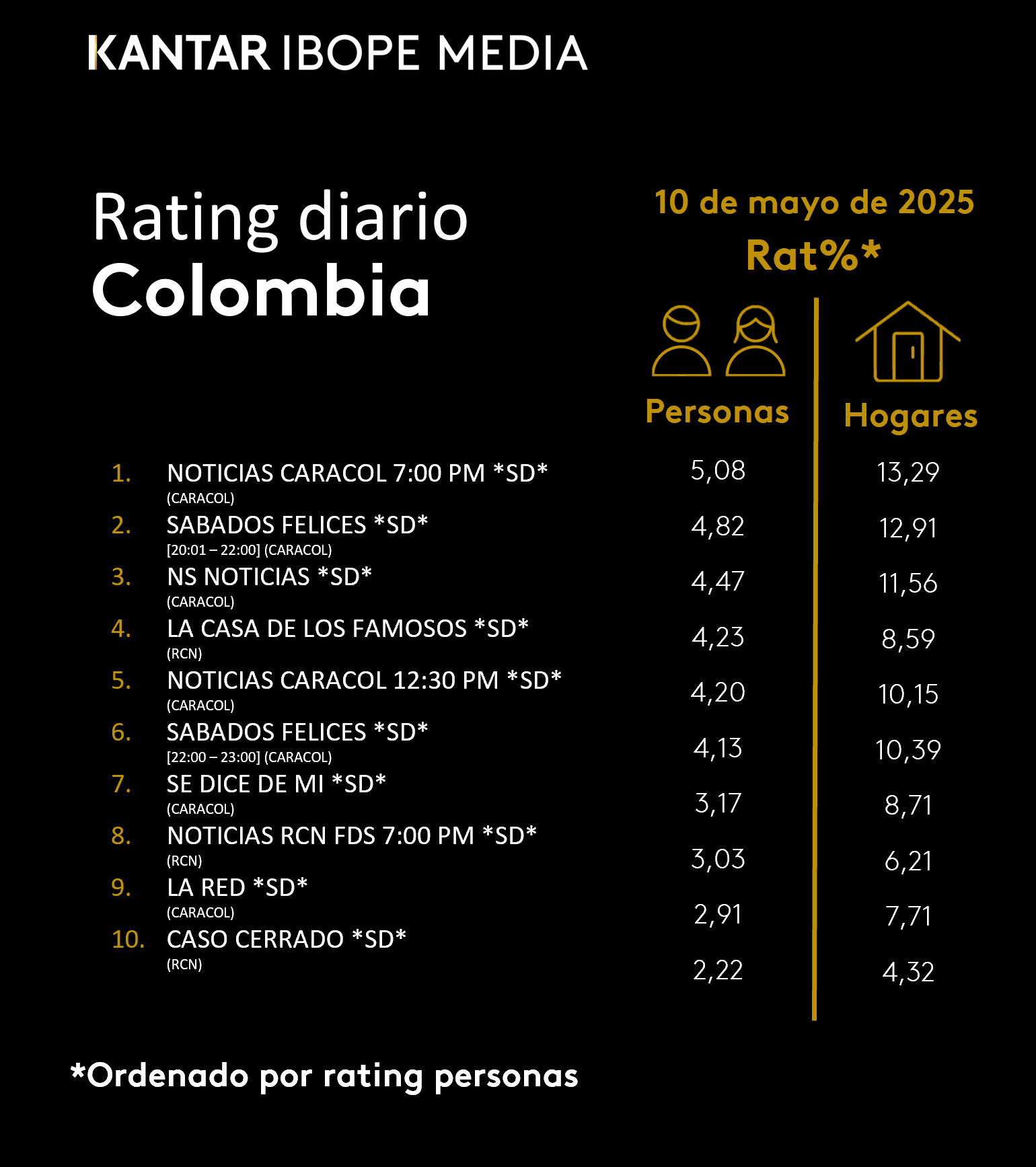 Colombia Rating TV – 10/05/2025