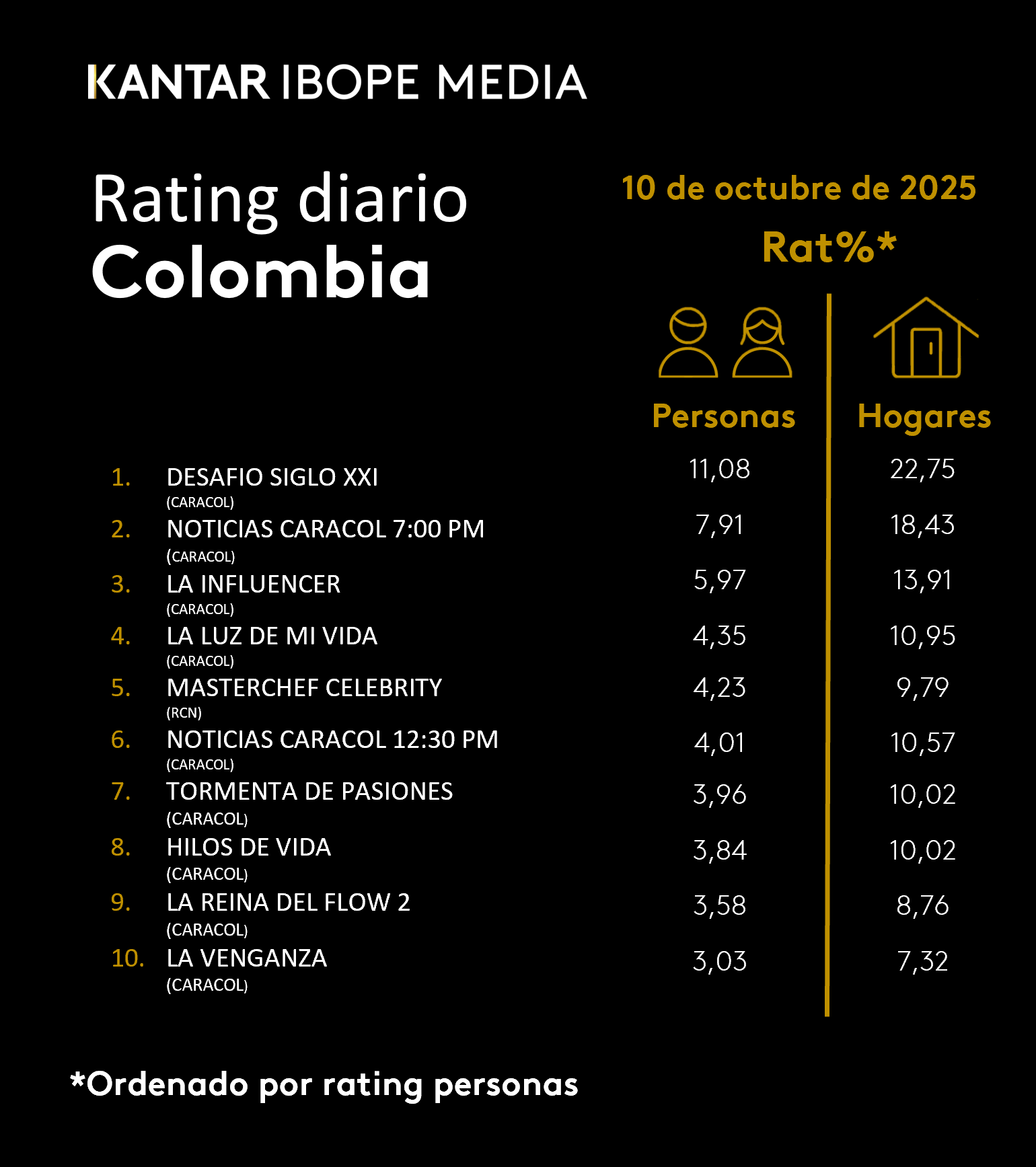 Colombia Rating TV – 10/10/2025