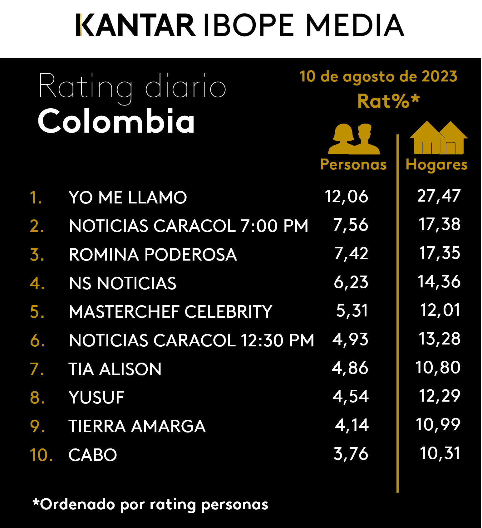 Colombia Rating TV – 10/08/2023